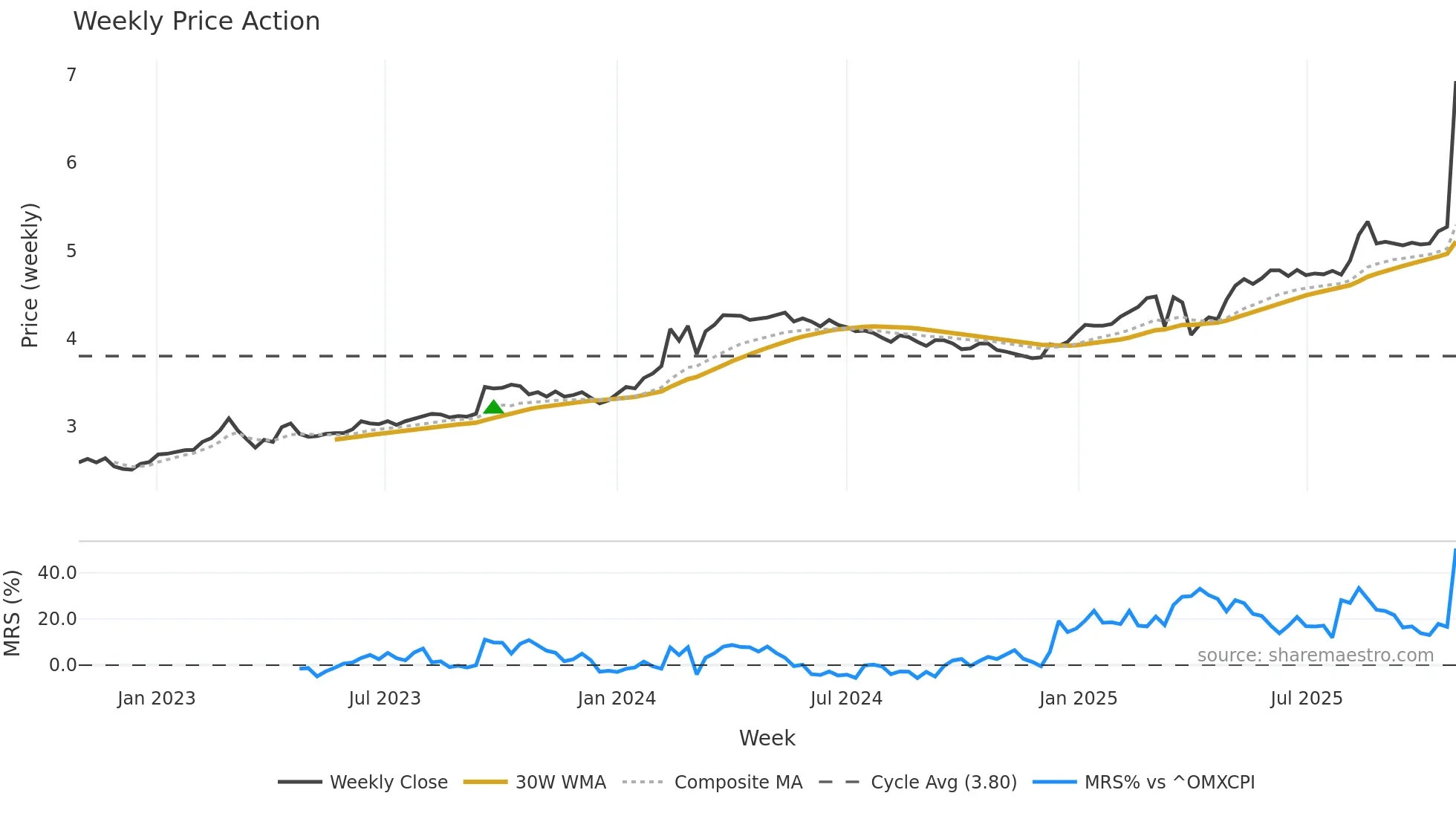 VJBA weekly Price Action chart, closing 2025-10-27