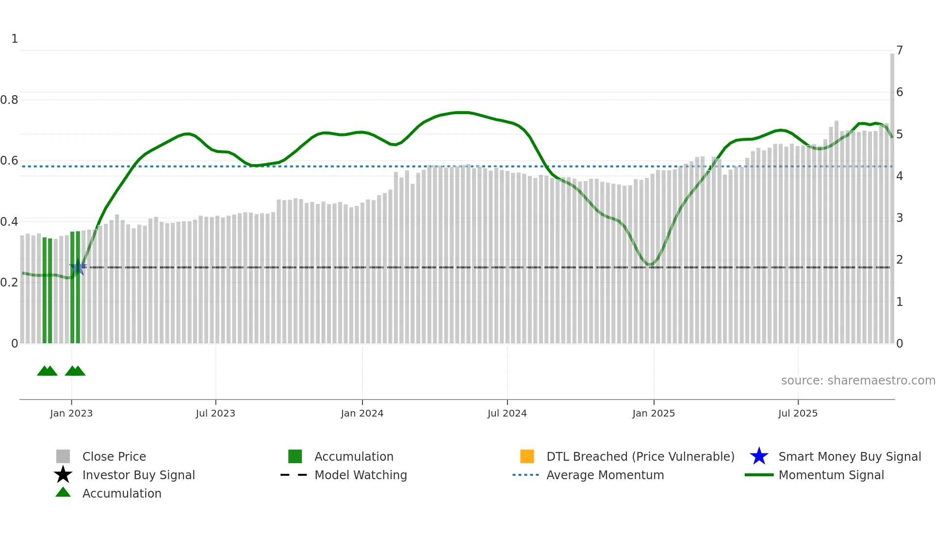 VJBA weekly Smart Money chart