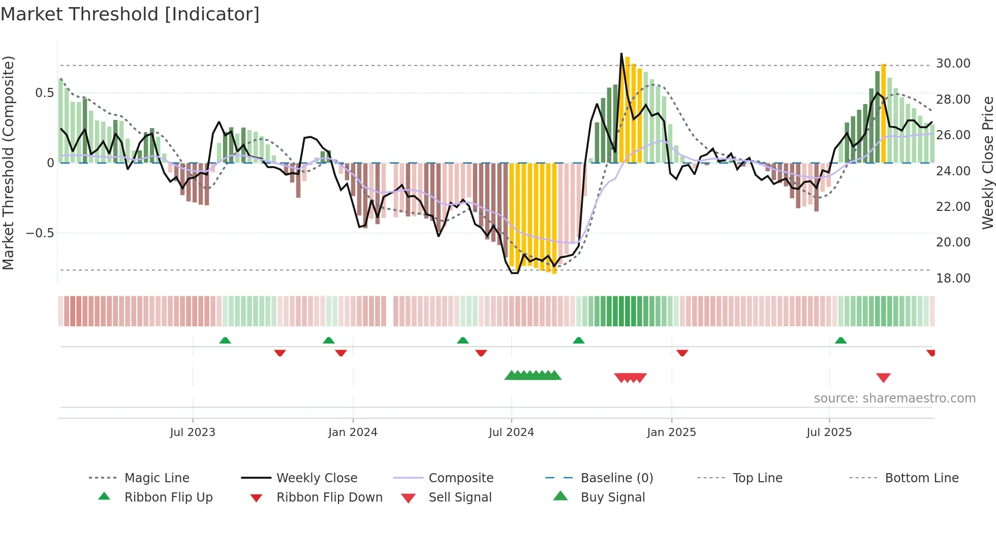 601066 weekly Market Threshold chart