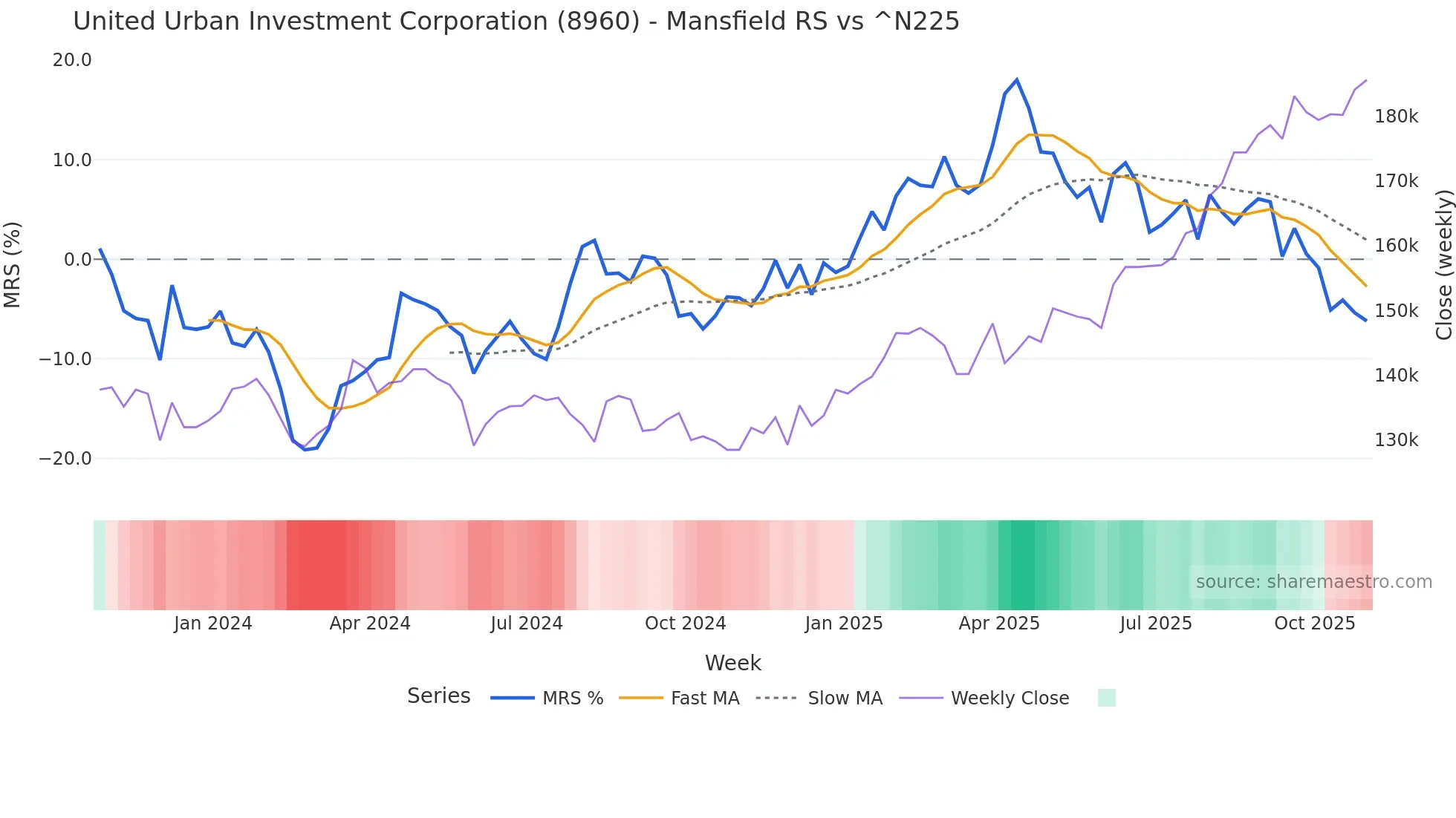 8960 Mansfield Relative Strength chart