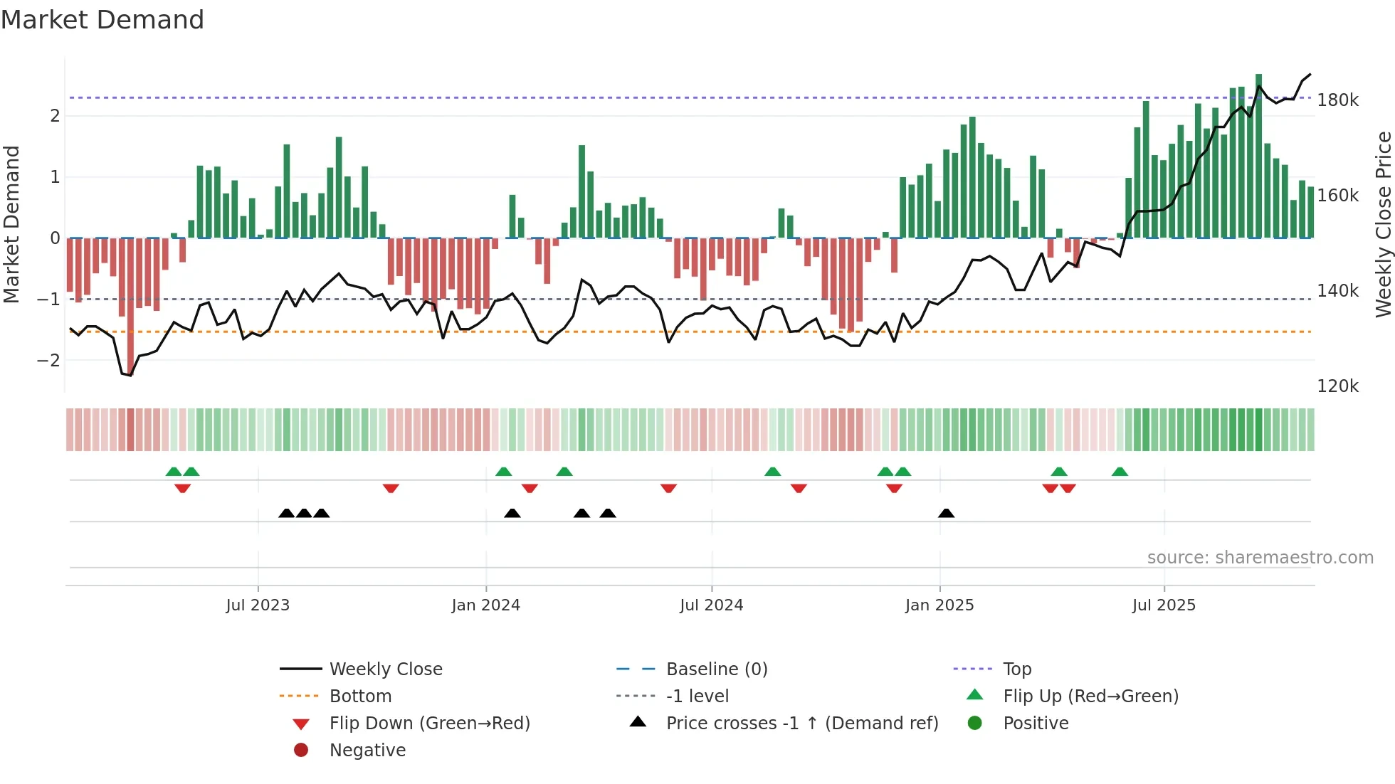 8960 weekly Market Demand chart