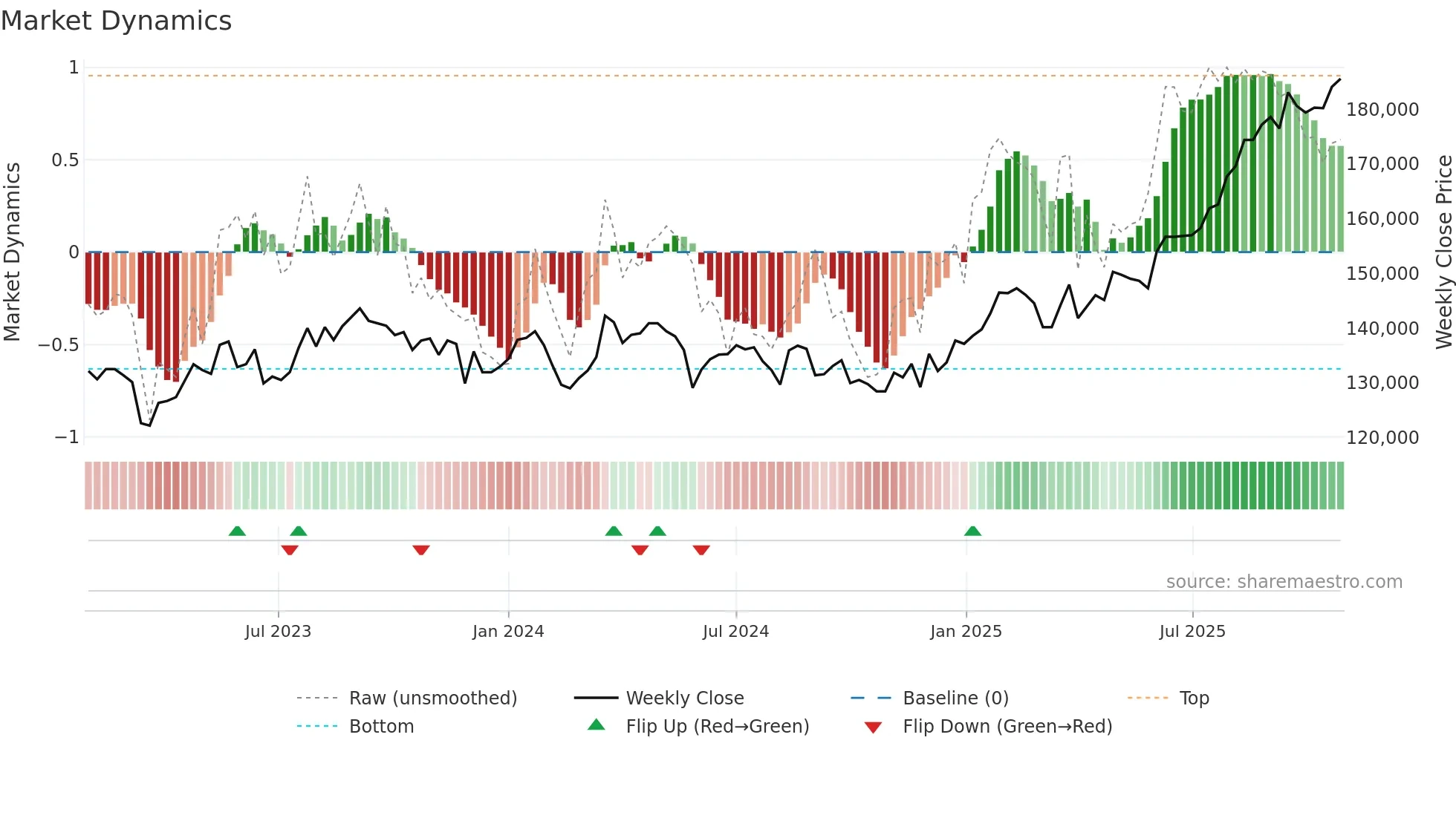 8960 weekly Market Dynamics chart