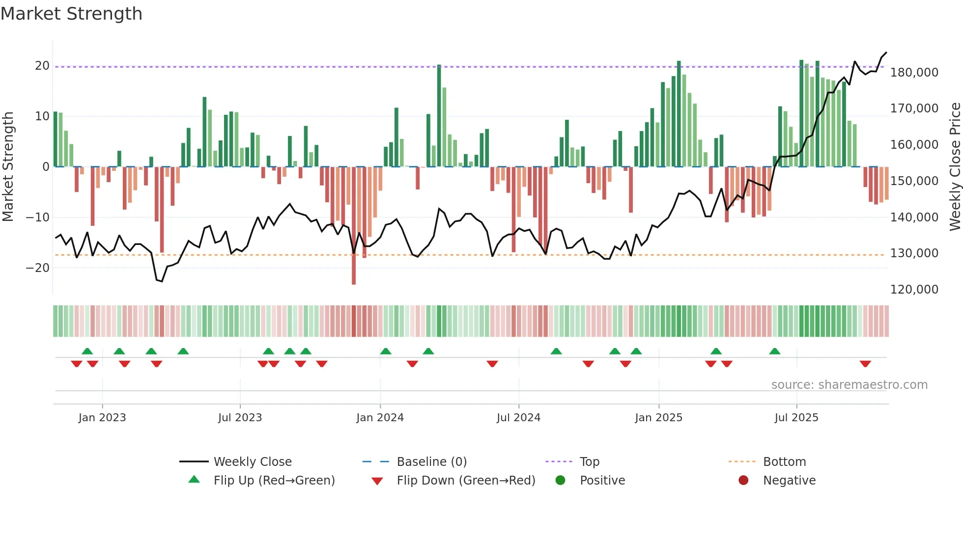 8960 weekly Market Strength chart