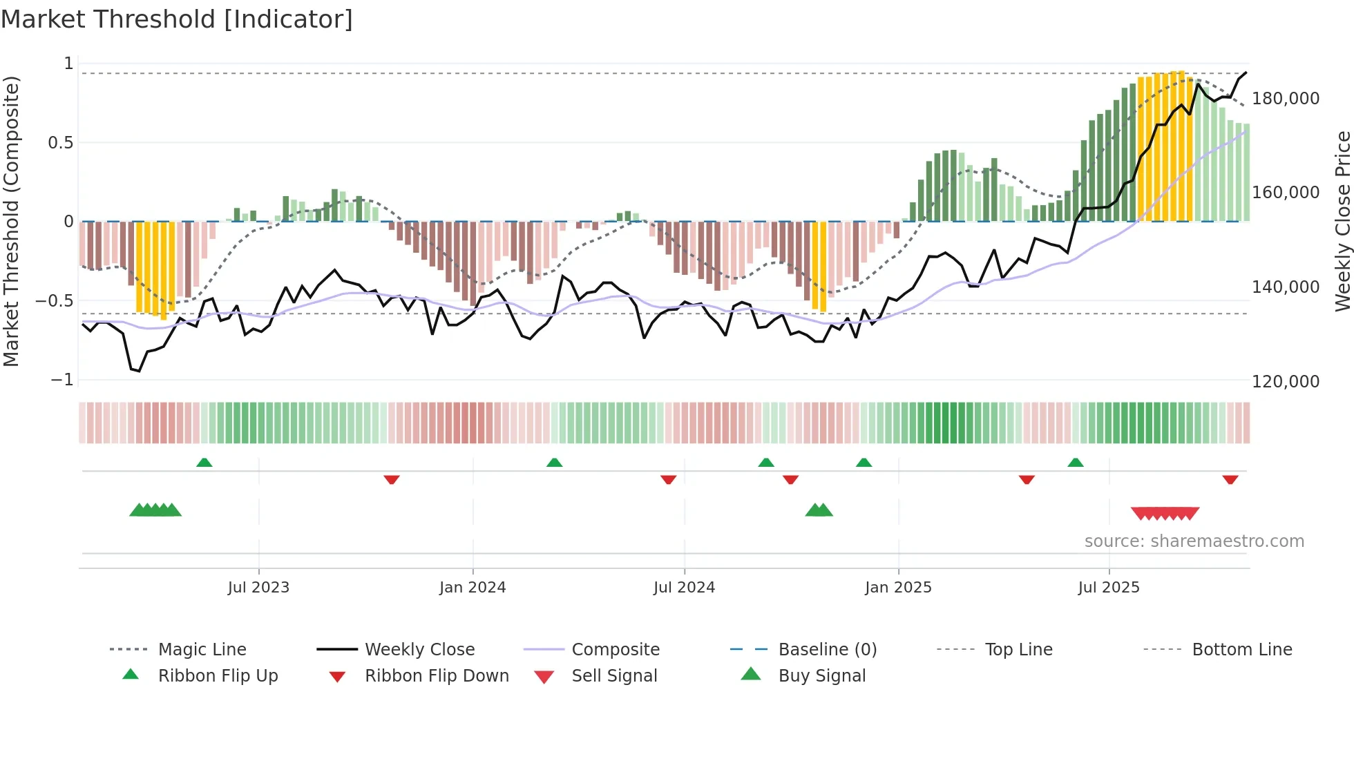 8960 weekly Market Threshold chart