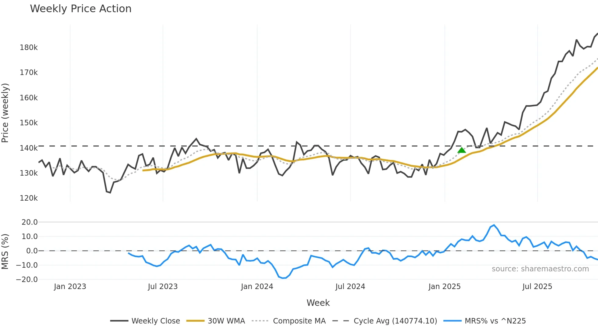8960 weekly Price Action chart, closing 2025-10-27