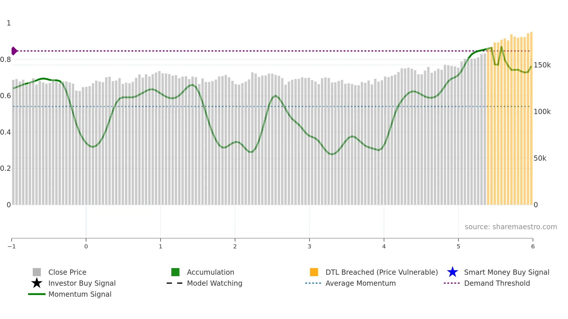 8960 weekly Smart Money chart