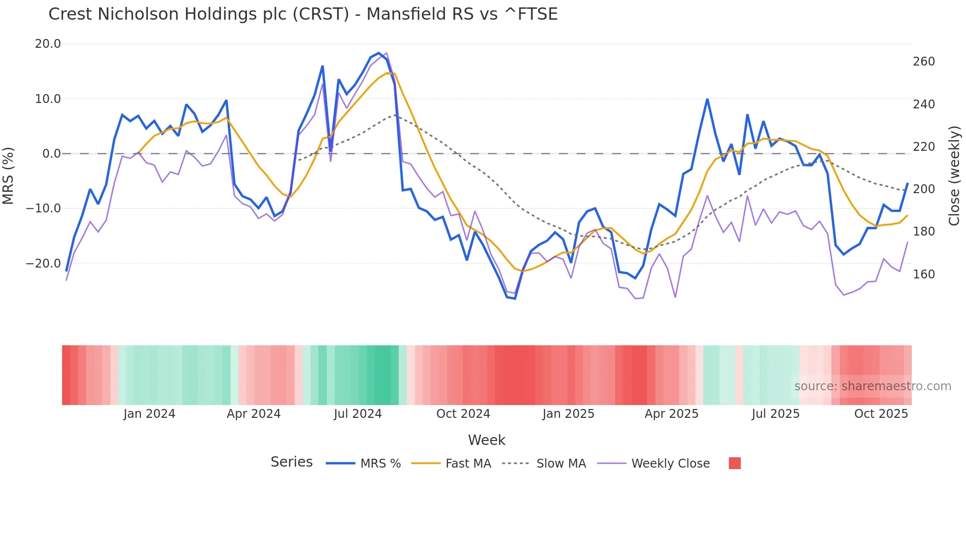 CRST Mansfield Relative Strength chart