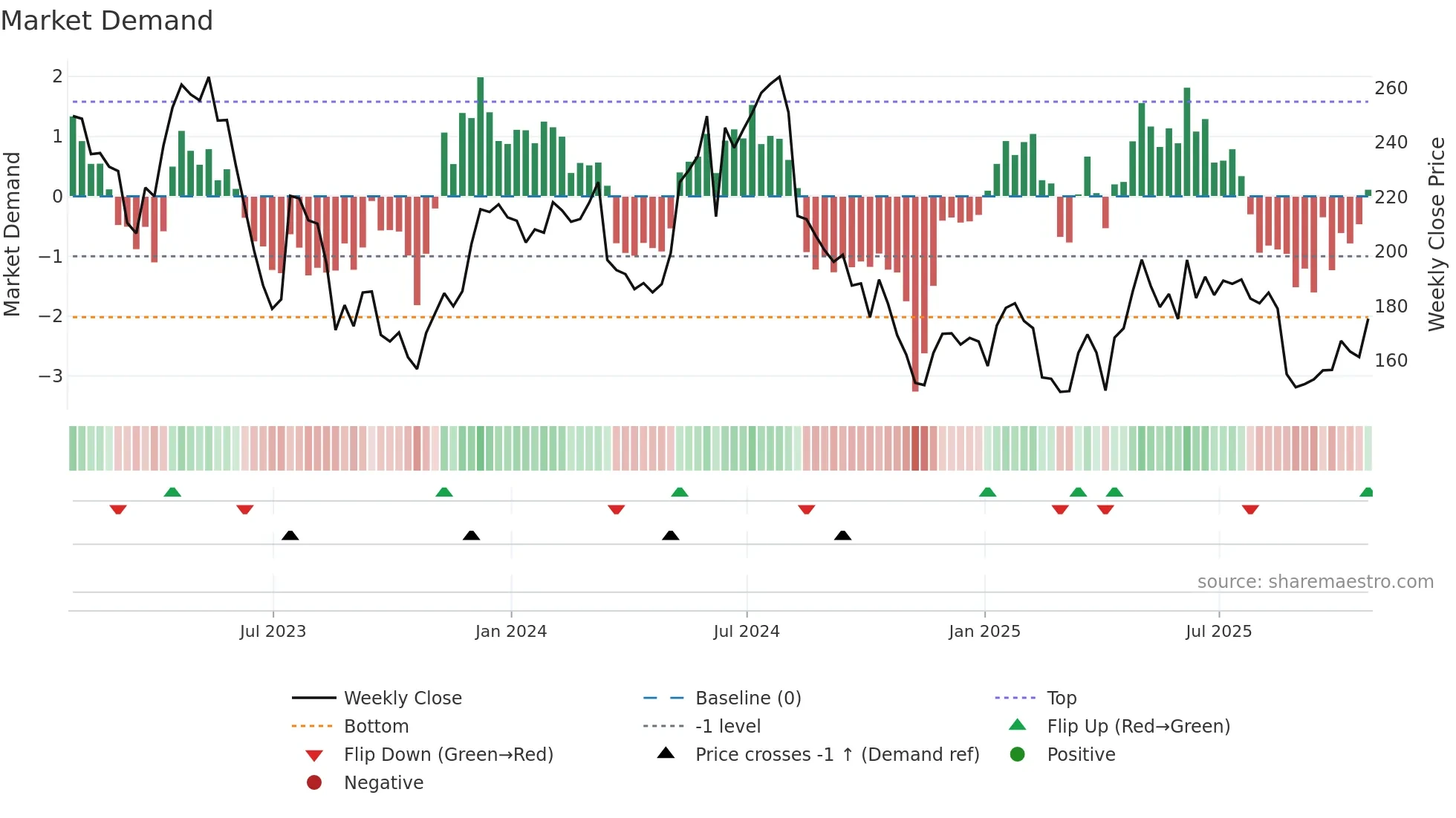 CRST weekly Market Demand chart