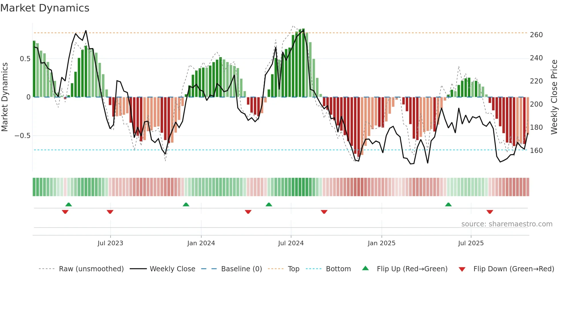 CRST weekly Market Dynamics chart