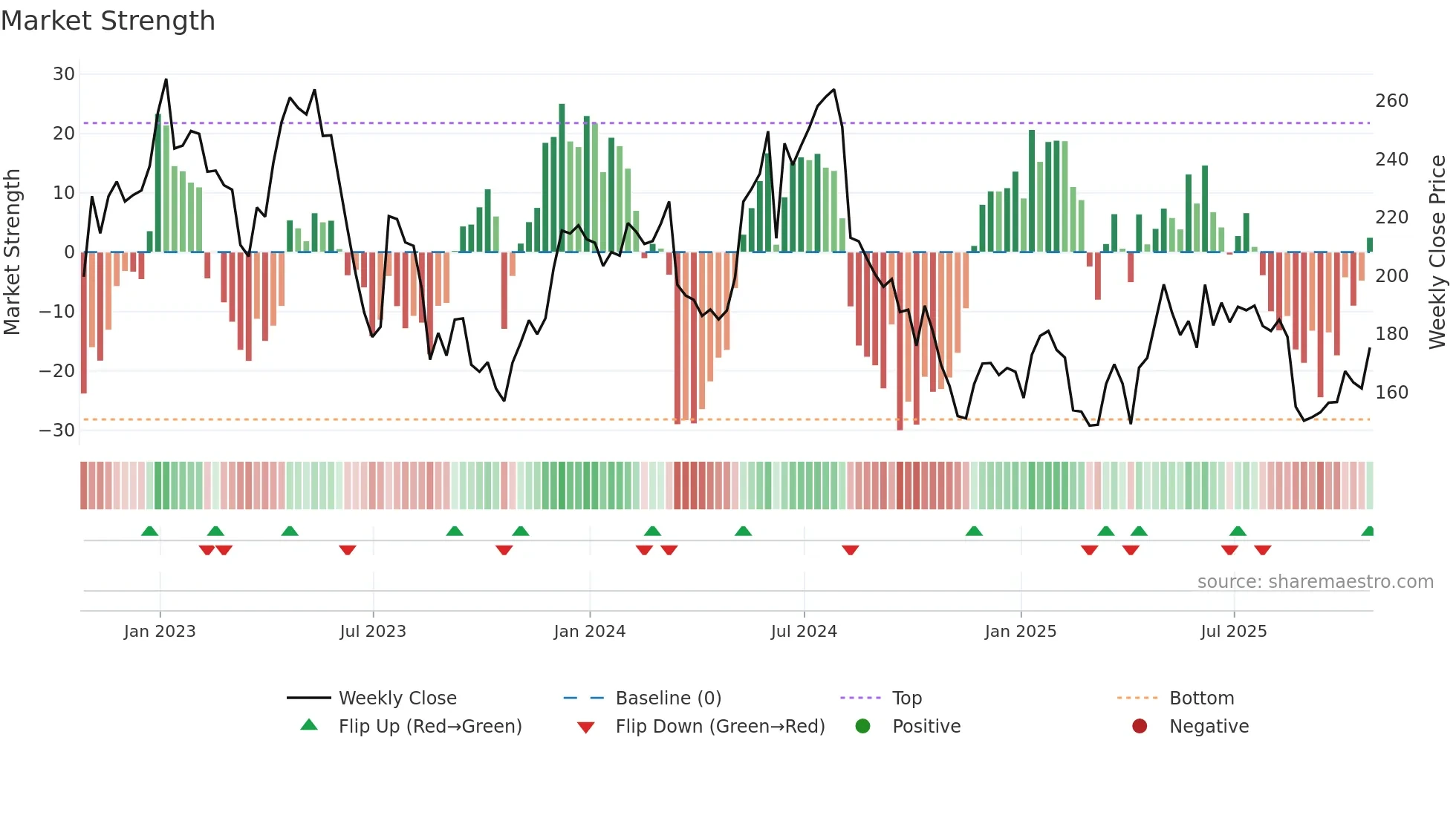 CRST weekly Market Strength chart