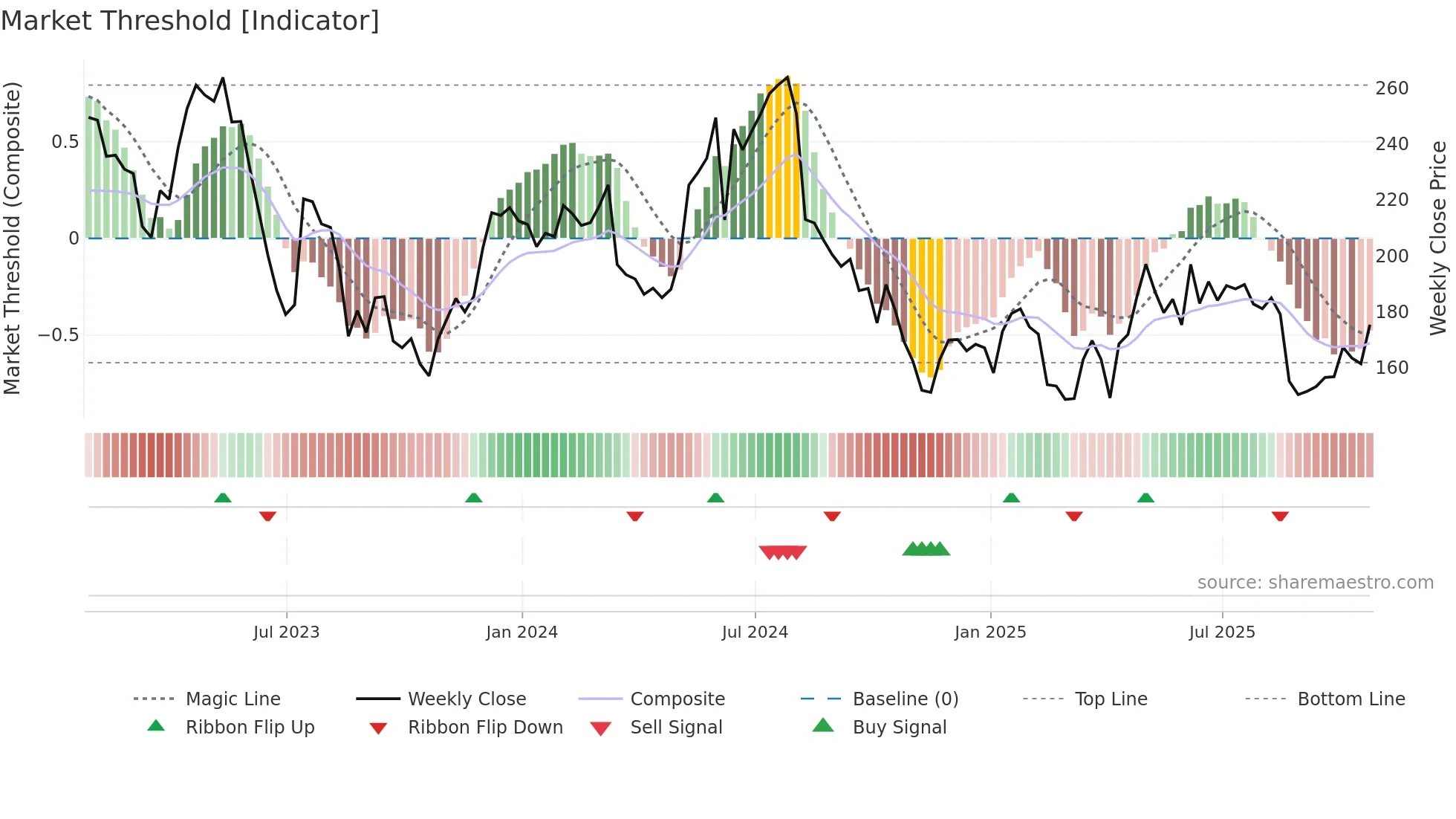 CRST weekly Market Threshold chart