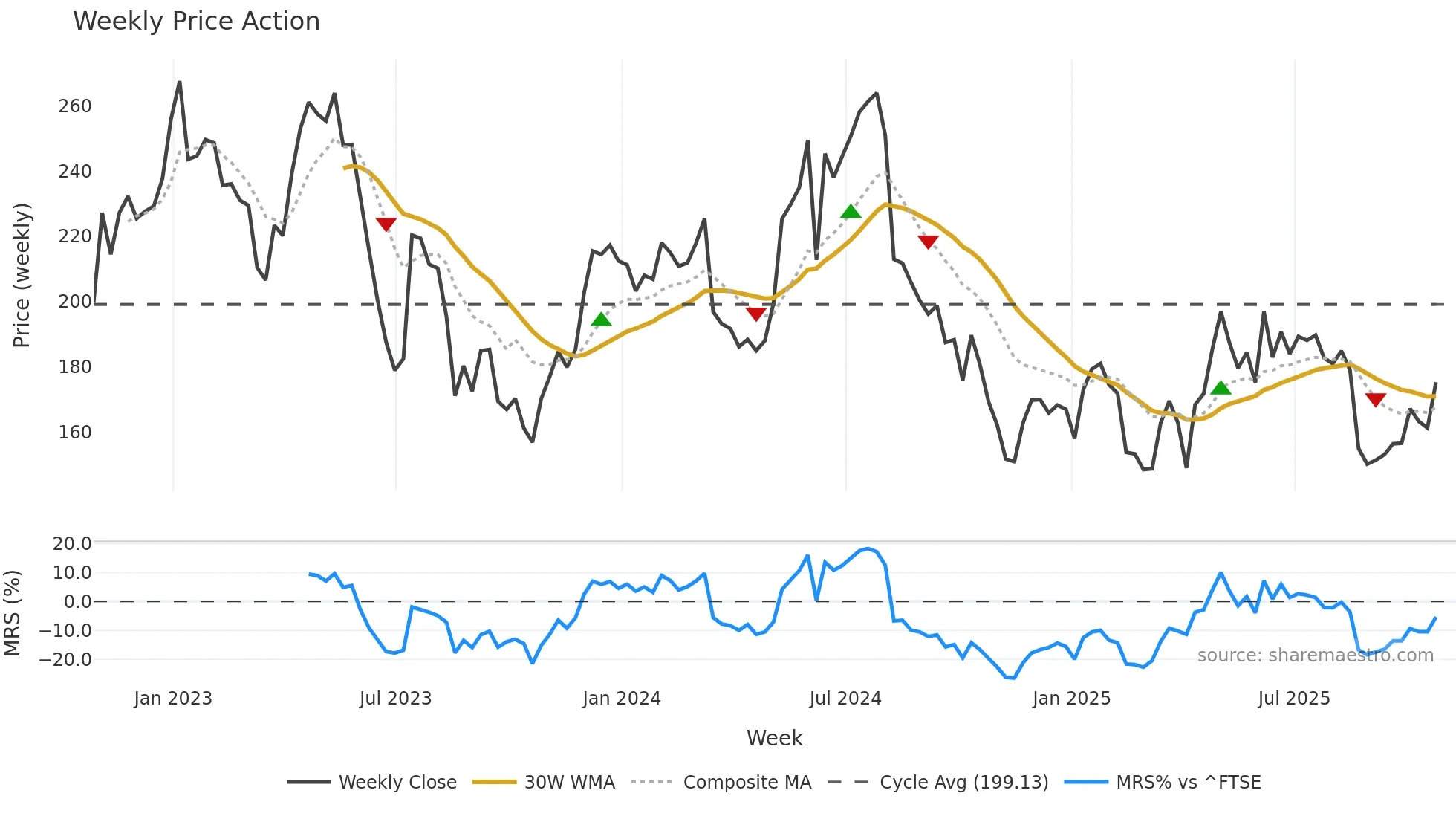 CRST weekly Price Action chart, closing 2025-10-24