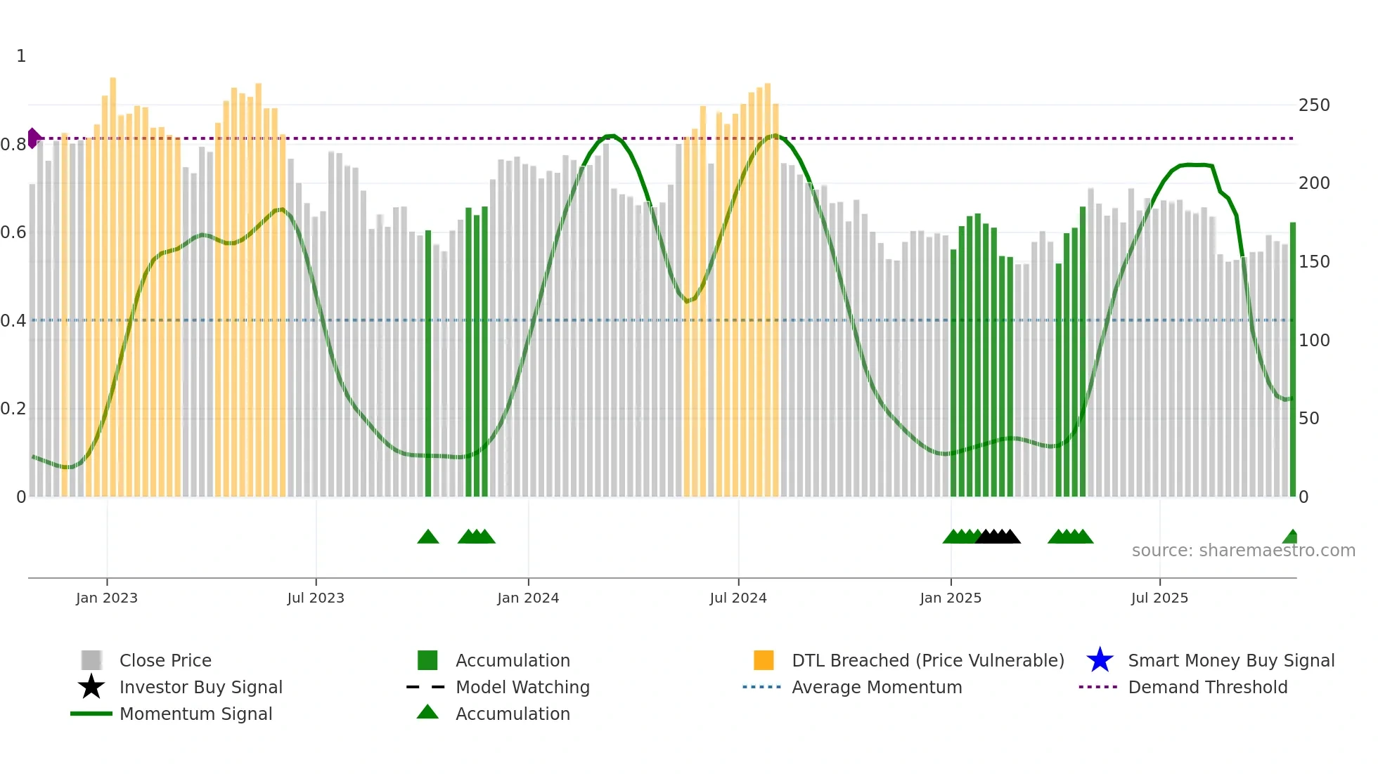 CRST weekly Smart Money chart