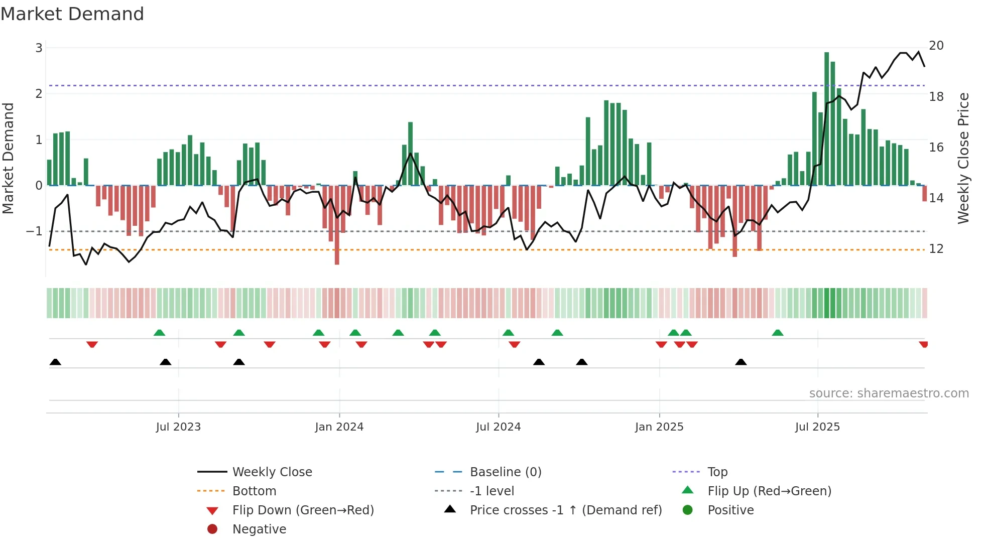 PKE weekly Market Demand chart