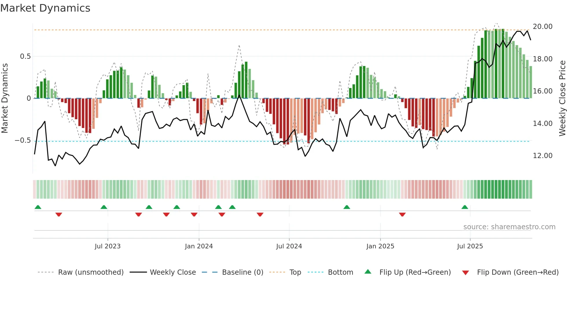 PKE weekly Market Dynamics chart