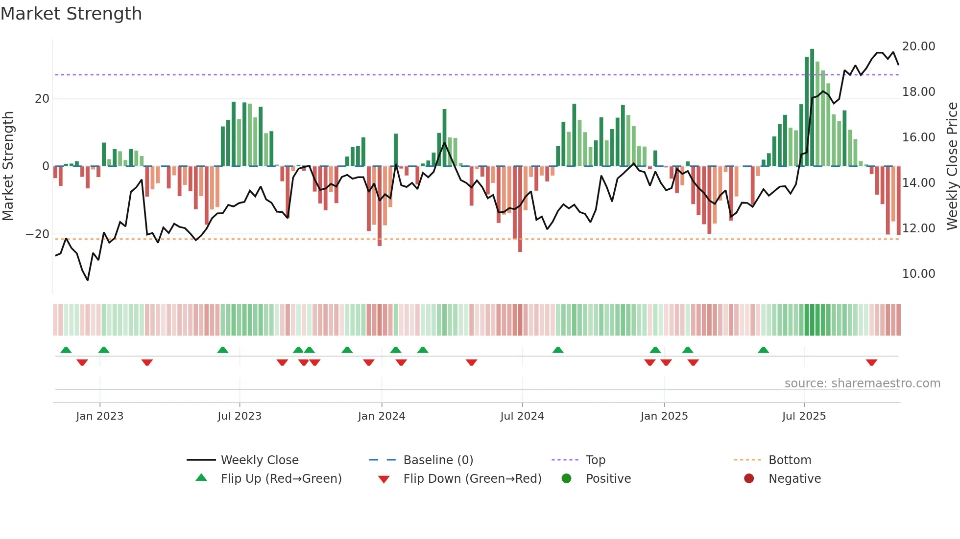 PKE weekly Market Strength chart