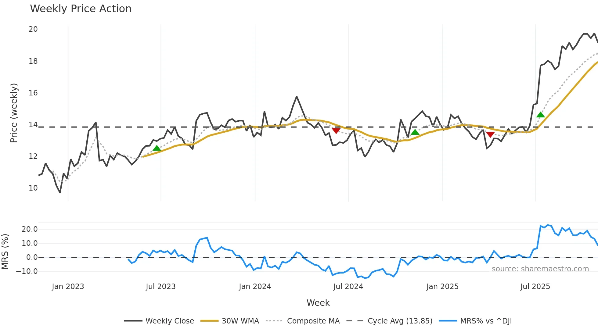 PKE weekly Price Action chart, closing 2025-10-31