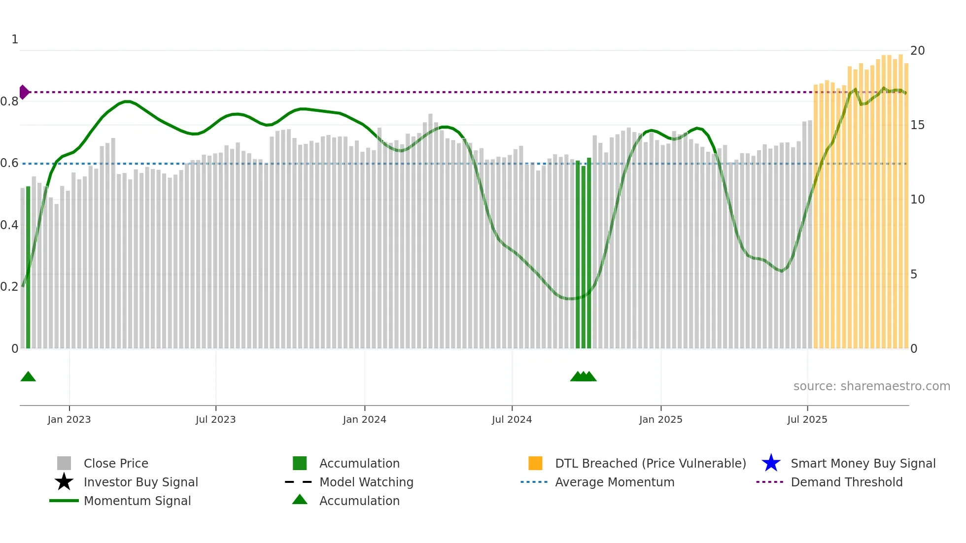 PKE weekly Smart Money chart