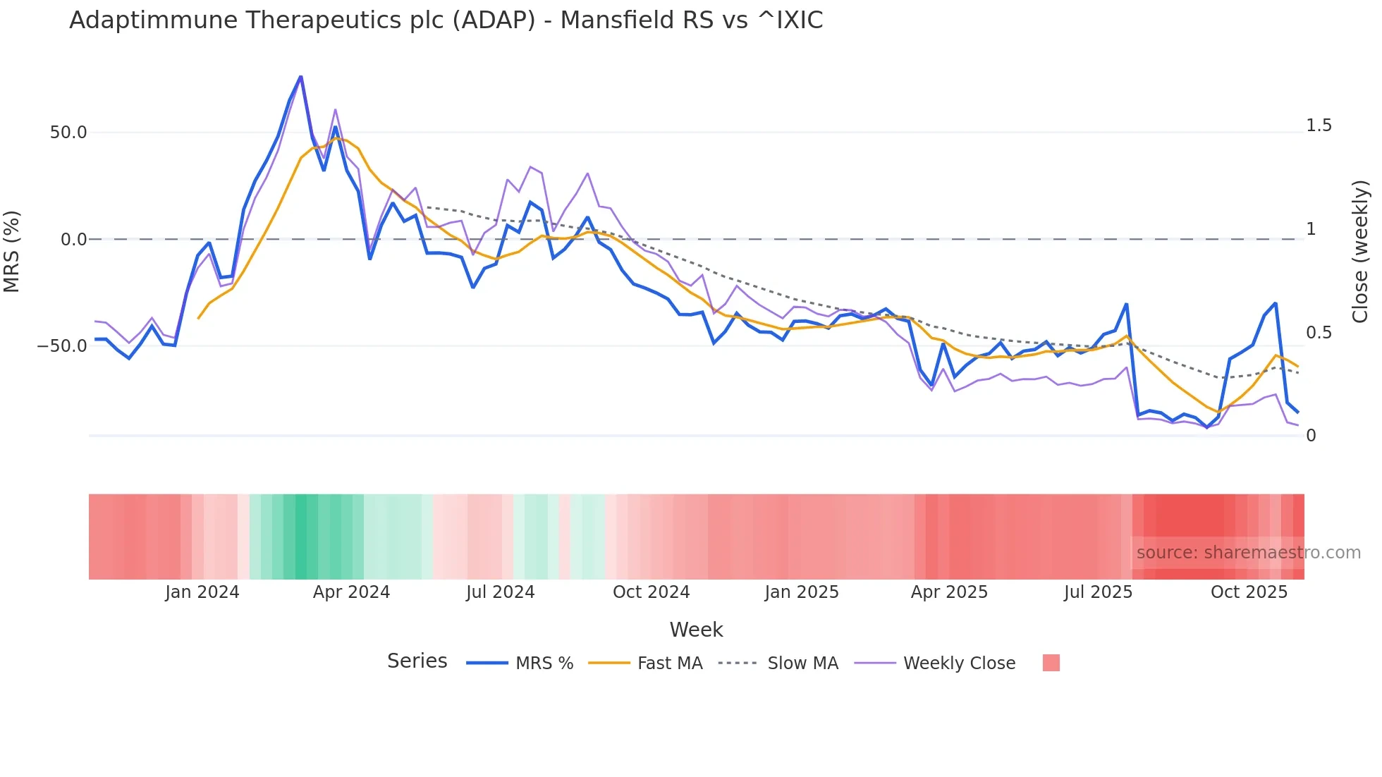 ADAP Mansfield Relative Strength chart