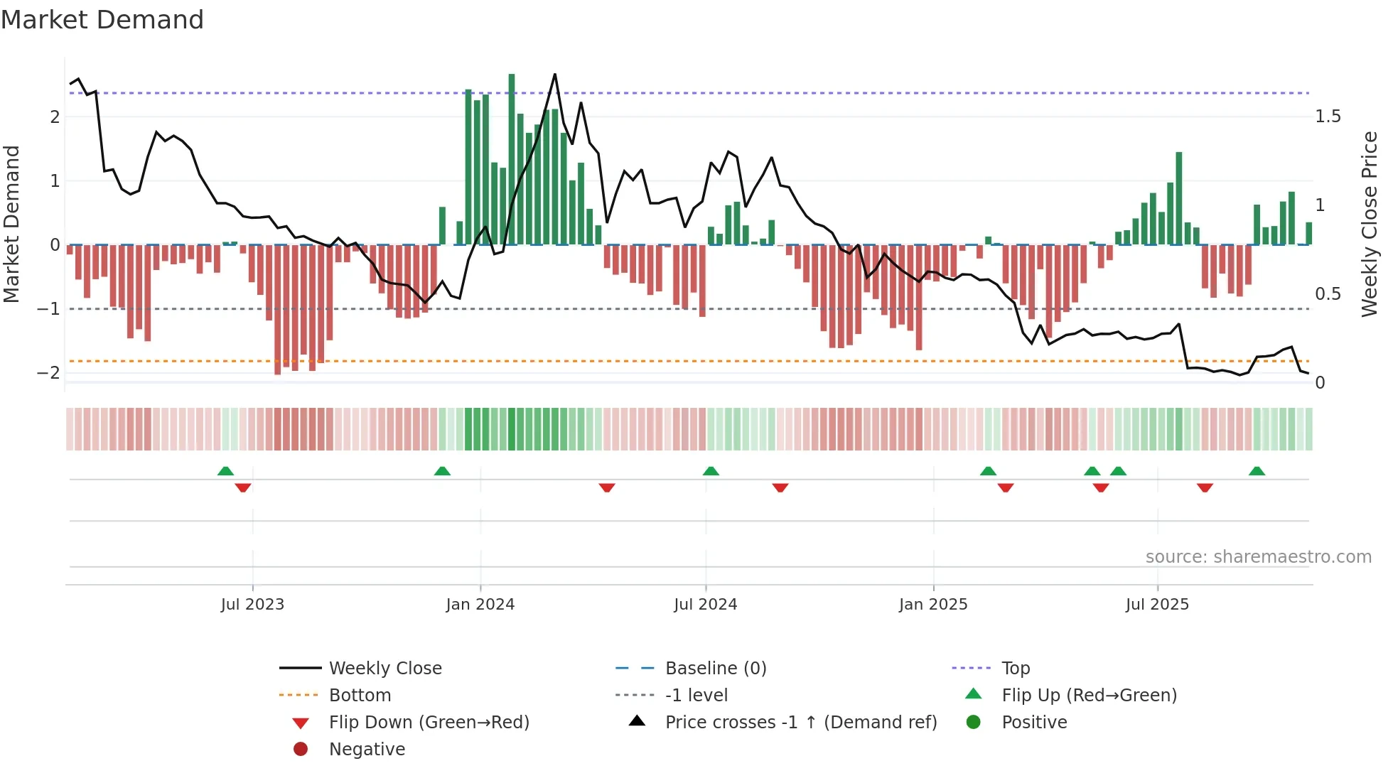 ADAP weekly Market Demand chart