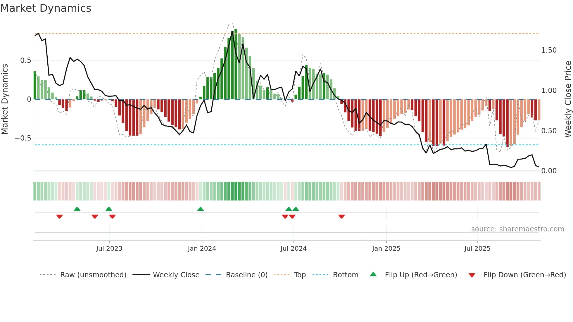 ADAP weekly Market Dynamics chart