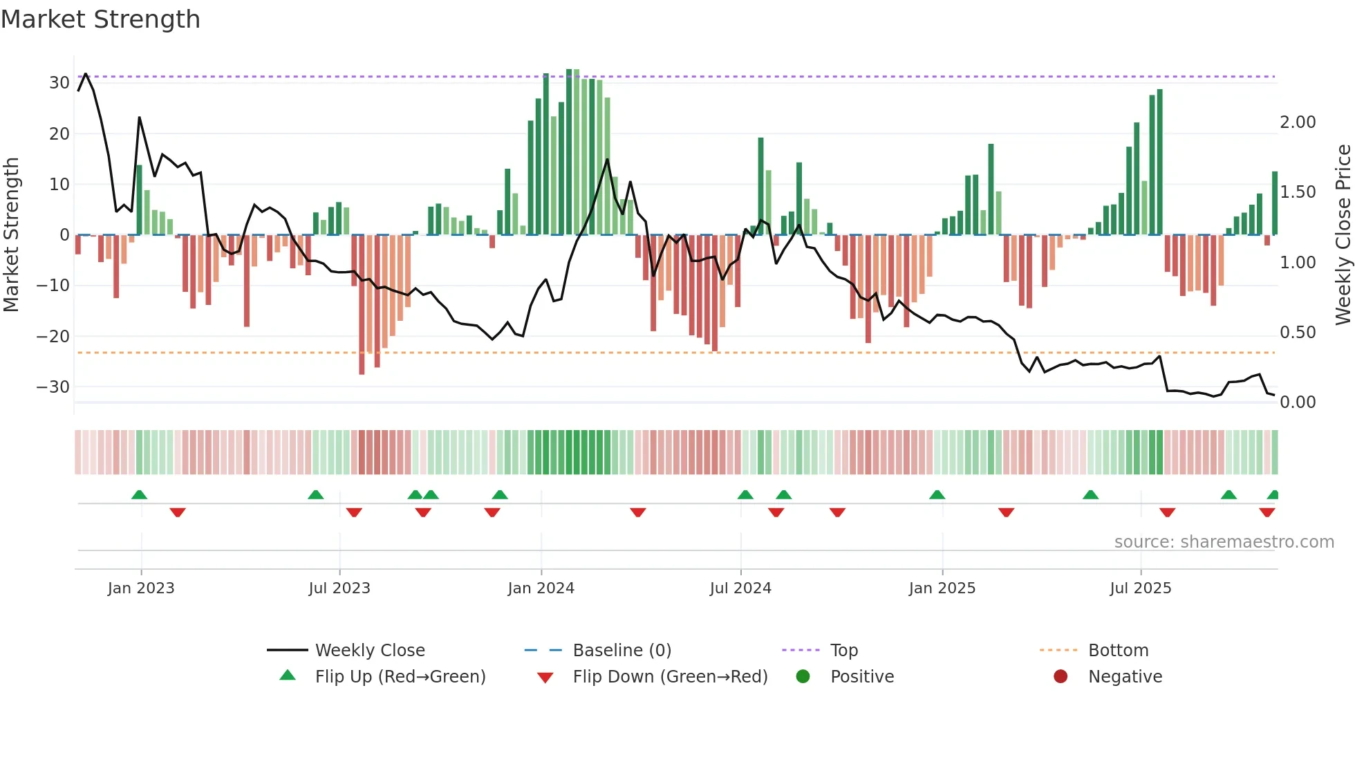 ADAP weekly Market Strength chart