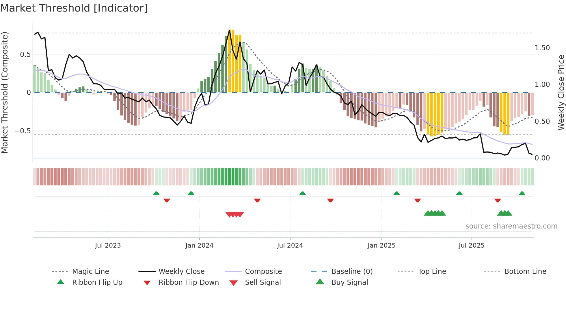 ADAP weekly Market Threshold chart