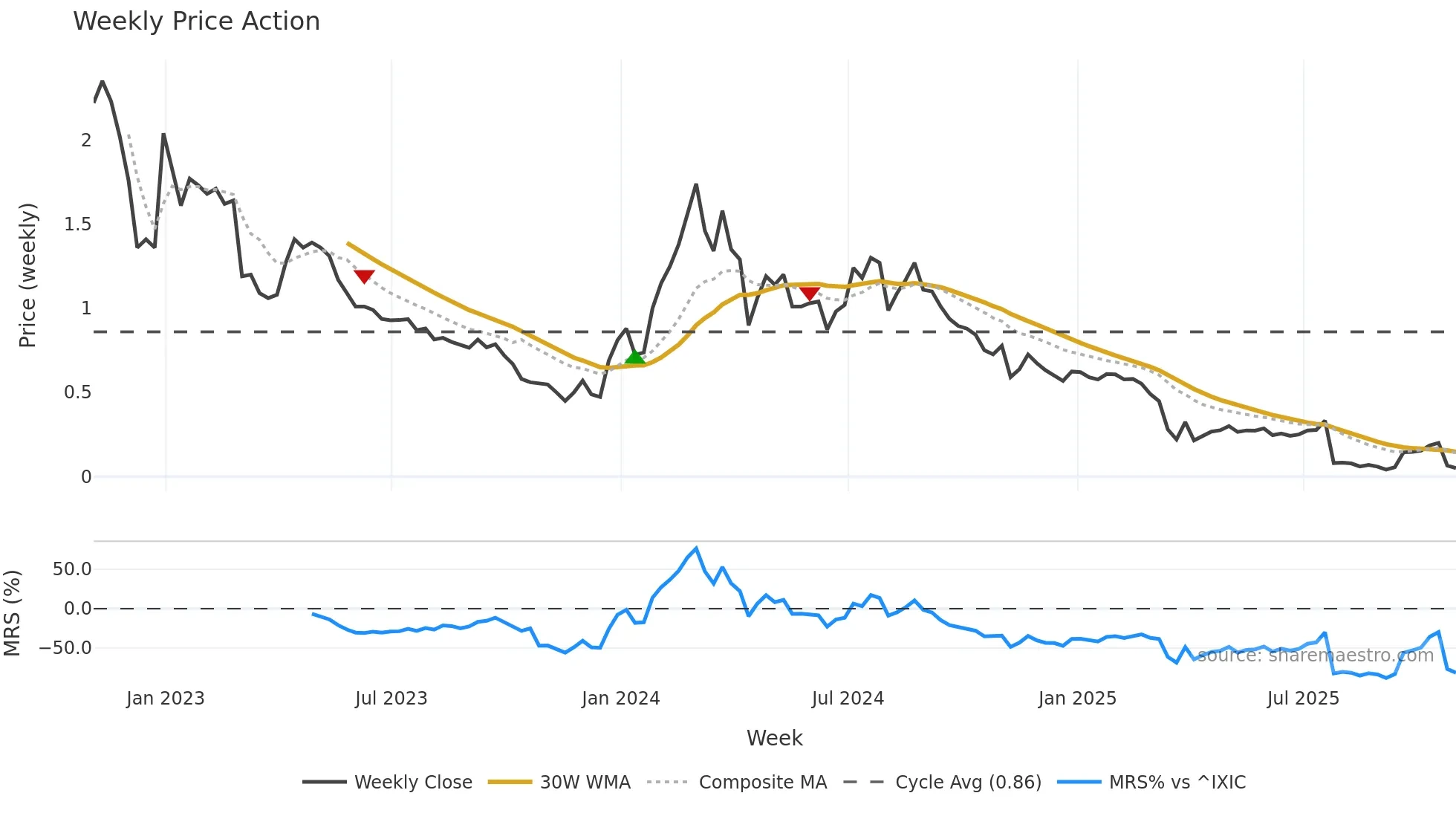 ADAP weekly Price Action chart, closing 2025-10-31