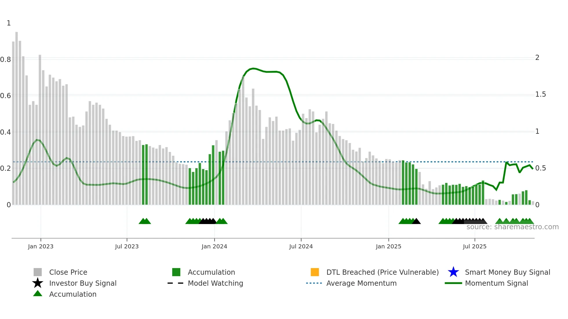 ADAP weekly Smart Money chart