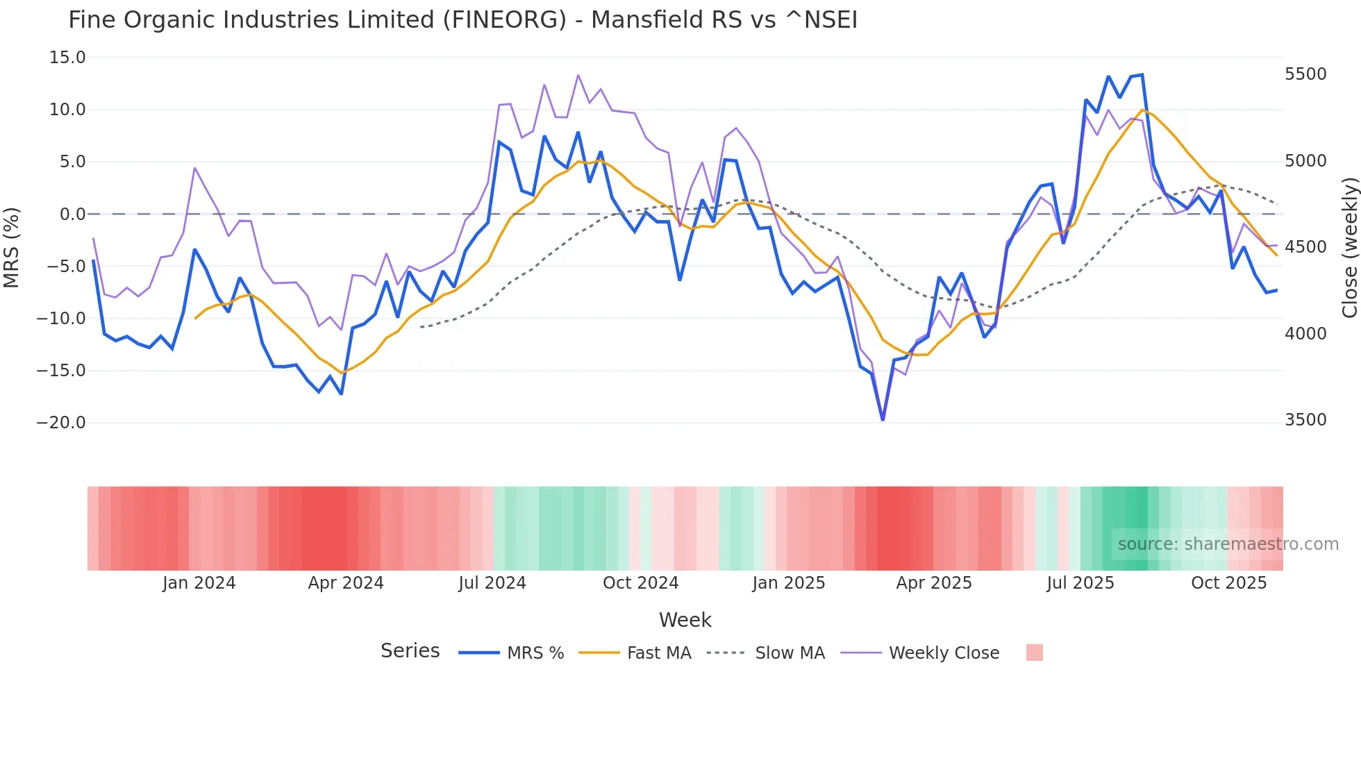 FINEORG Mansfield Relative Strength chart