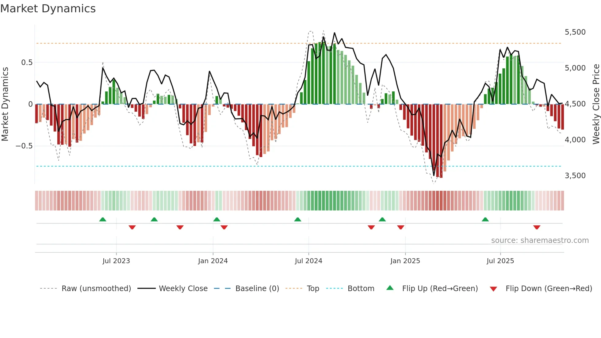 FINEORG weekly Market Dynamics chart