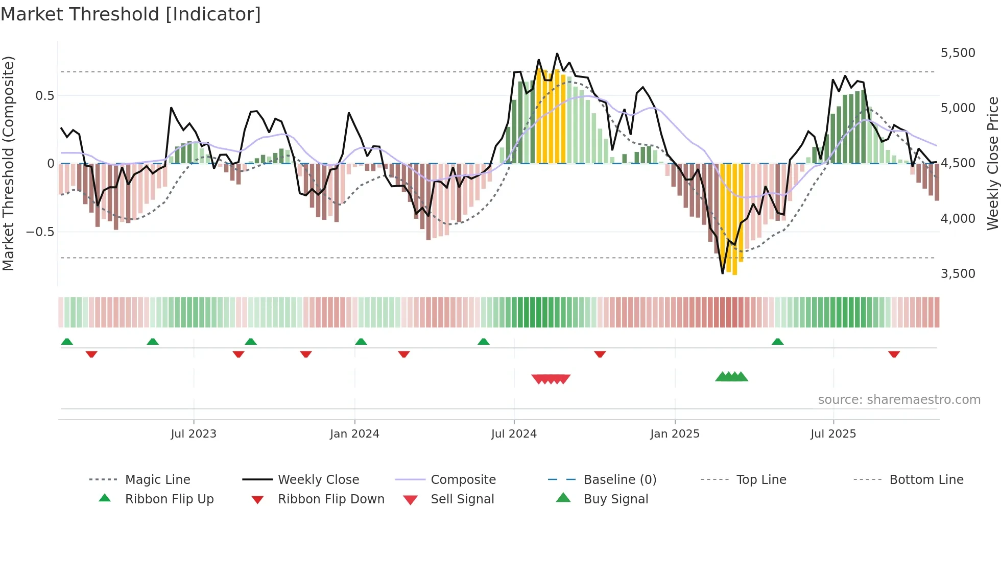 FINEORG weekly Market Threshold chart