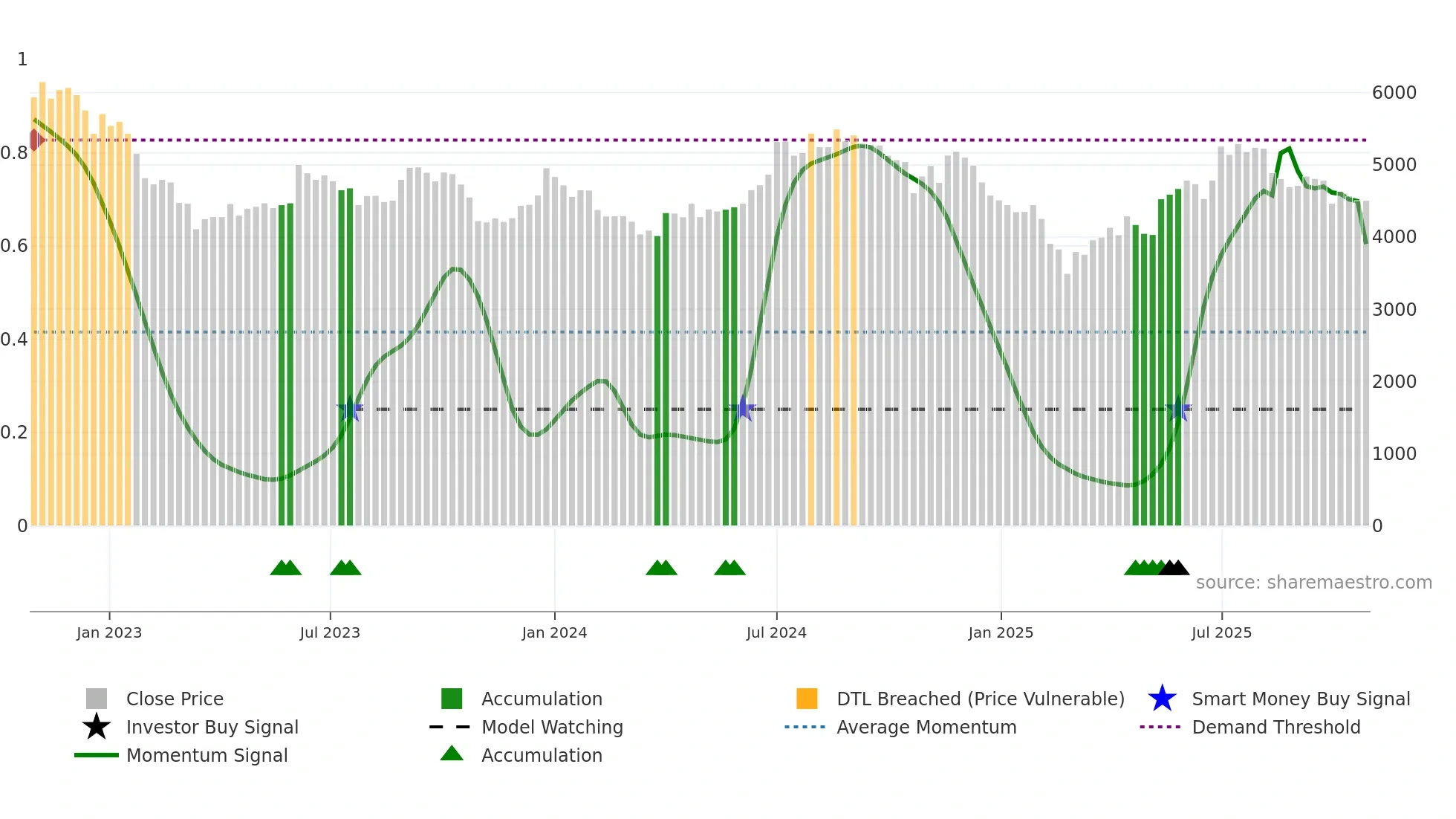 FINEORG weekly Smart Money chart