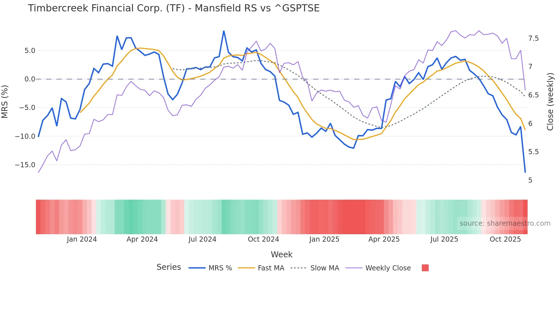 TF Mansfield Relative Strength chart