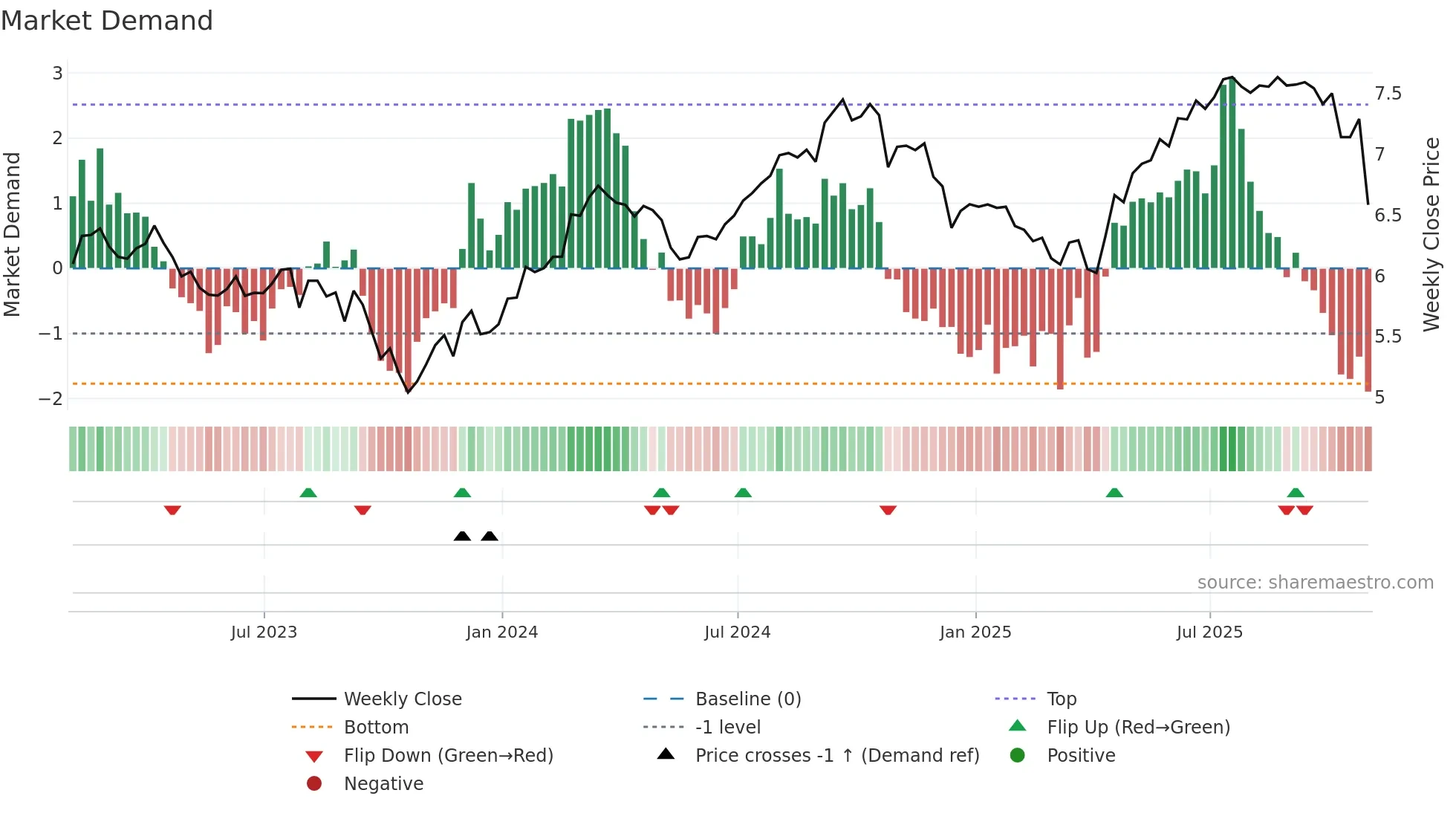 TF weekly Market Demand chart