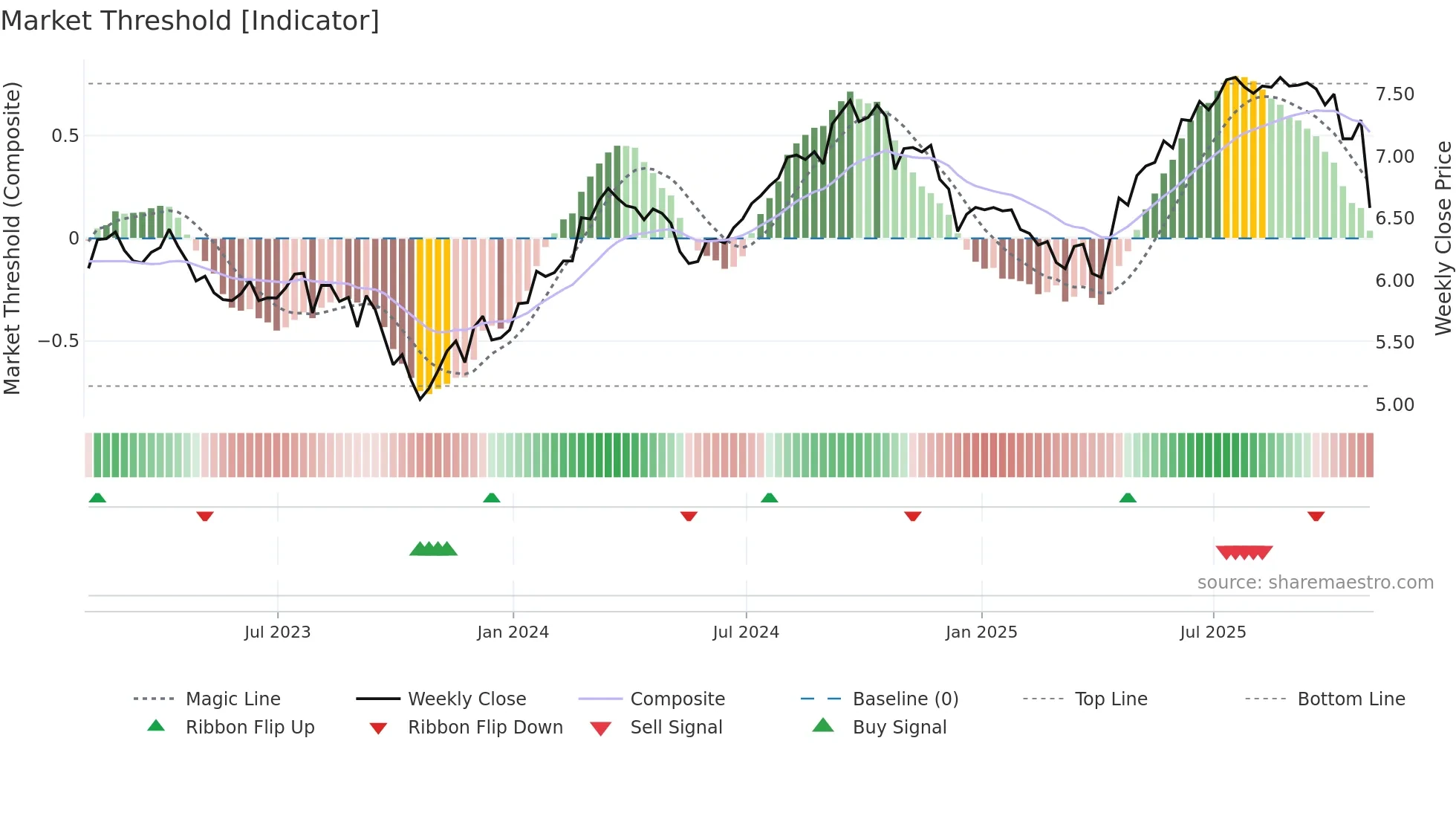 TF weekly Market Threshold chart
