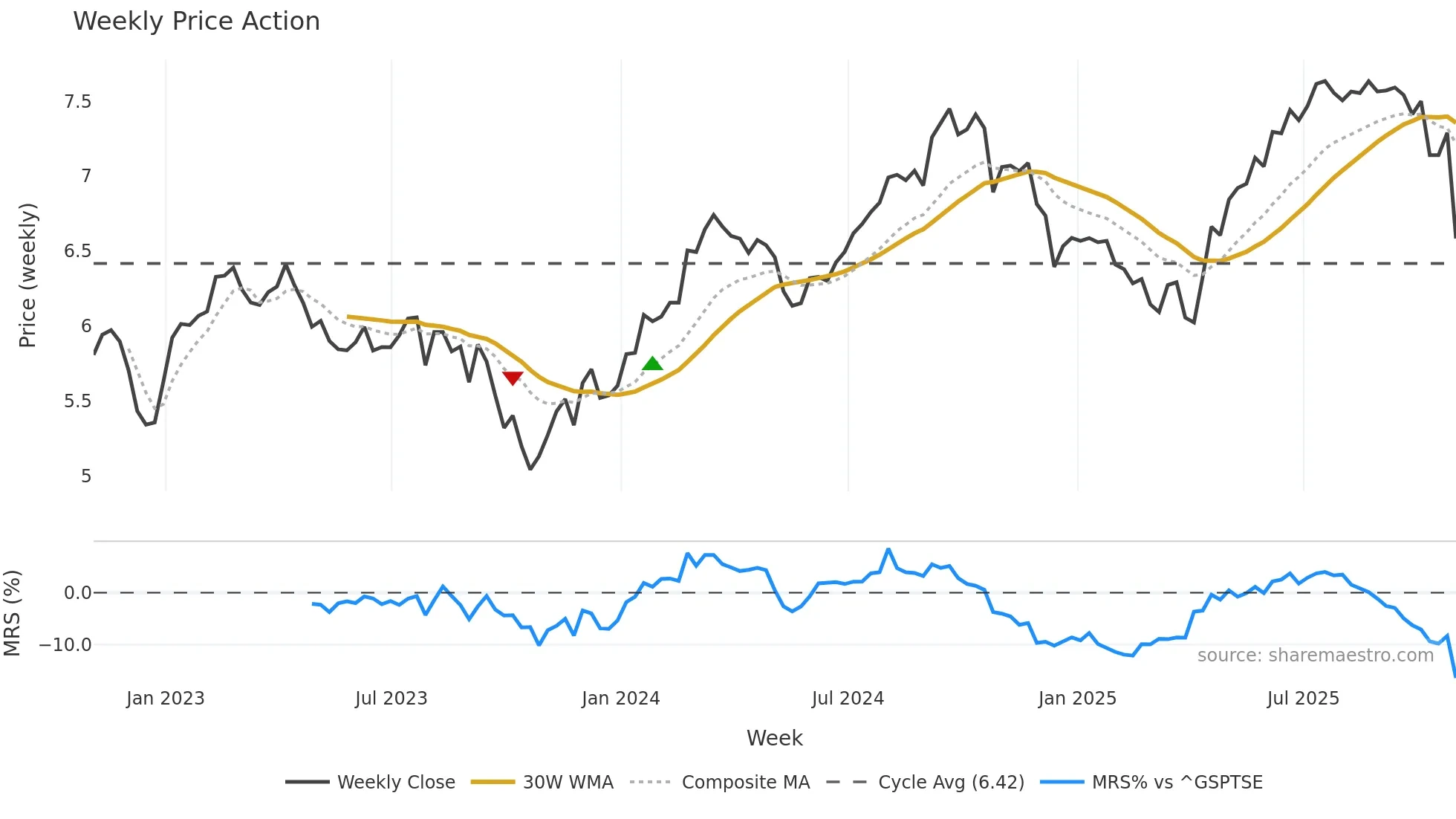 TF weekly Price Action chart, closing 2025-10-31