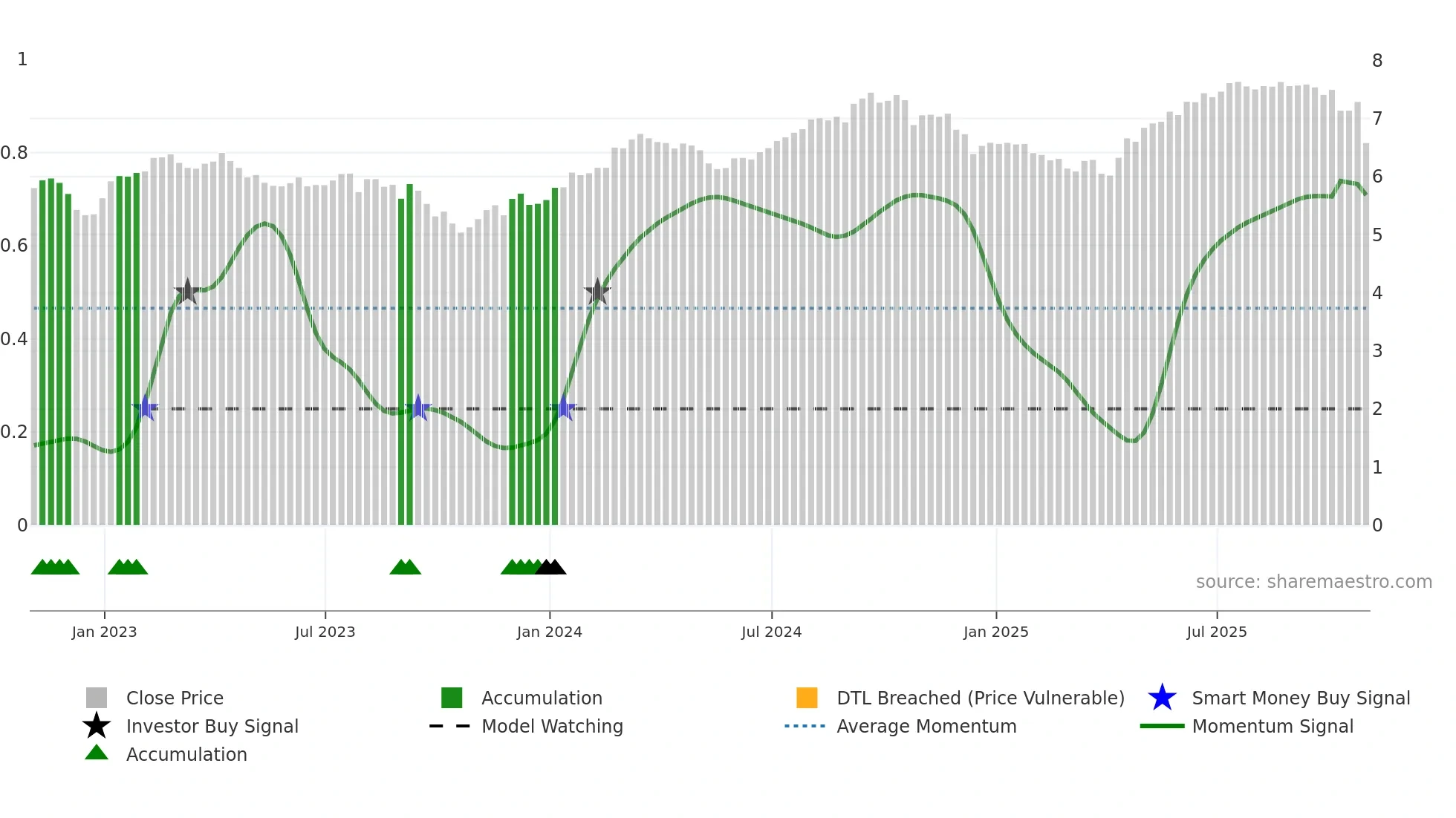 TF weekly Smart Money chart