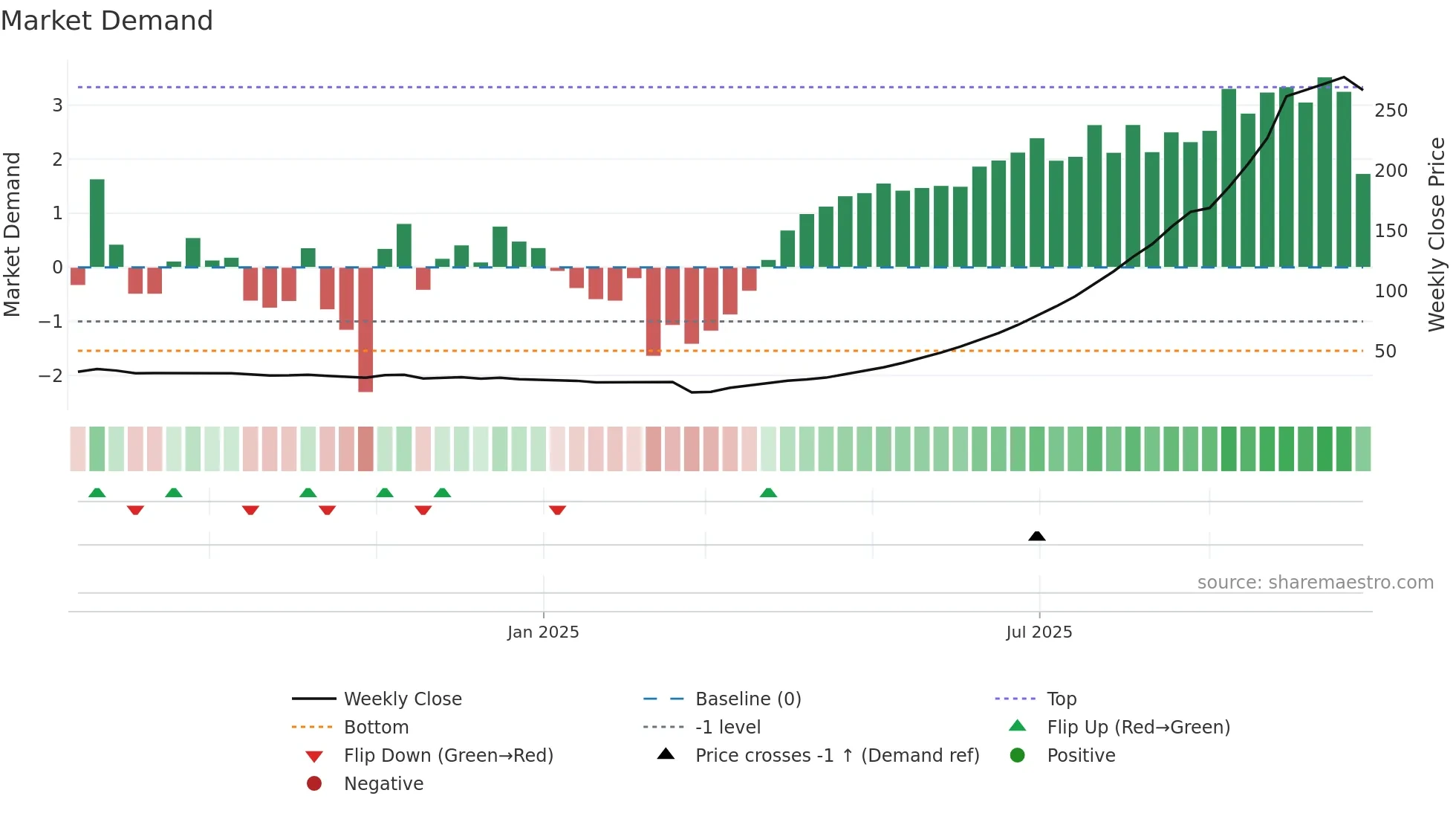 POLYSIL weekly Market Demand chart
