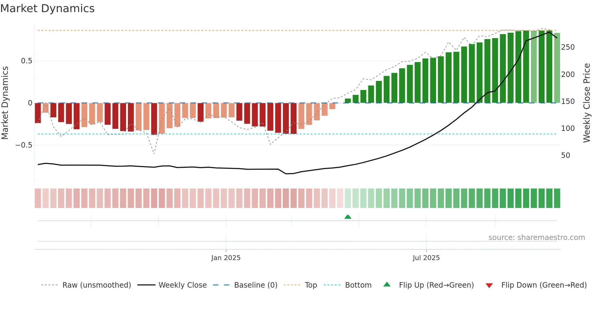 POLYSIL weekly Market Dynamics chart