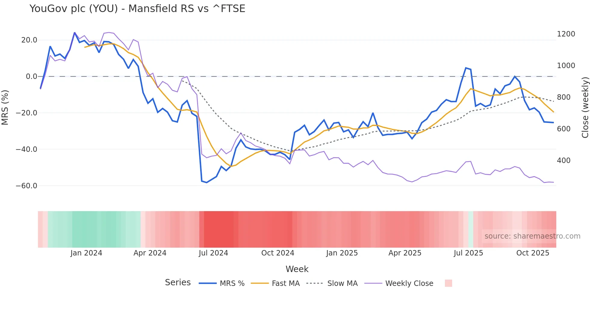 YOU Mansfield Relative Strength chart