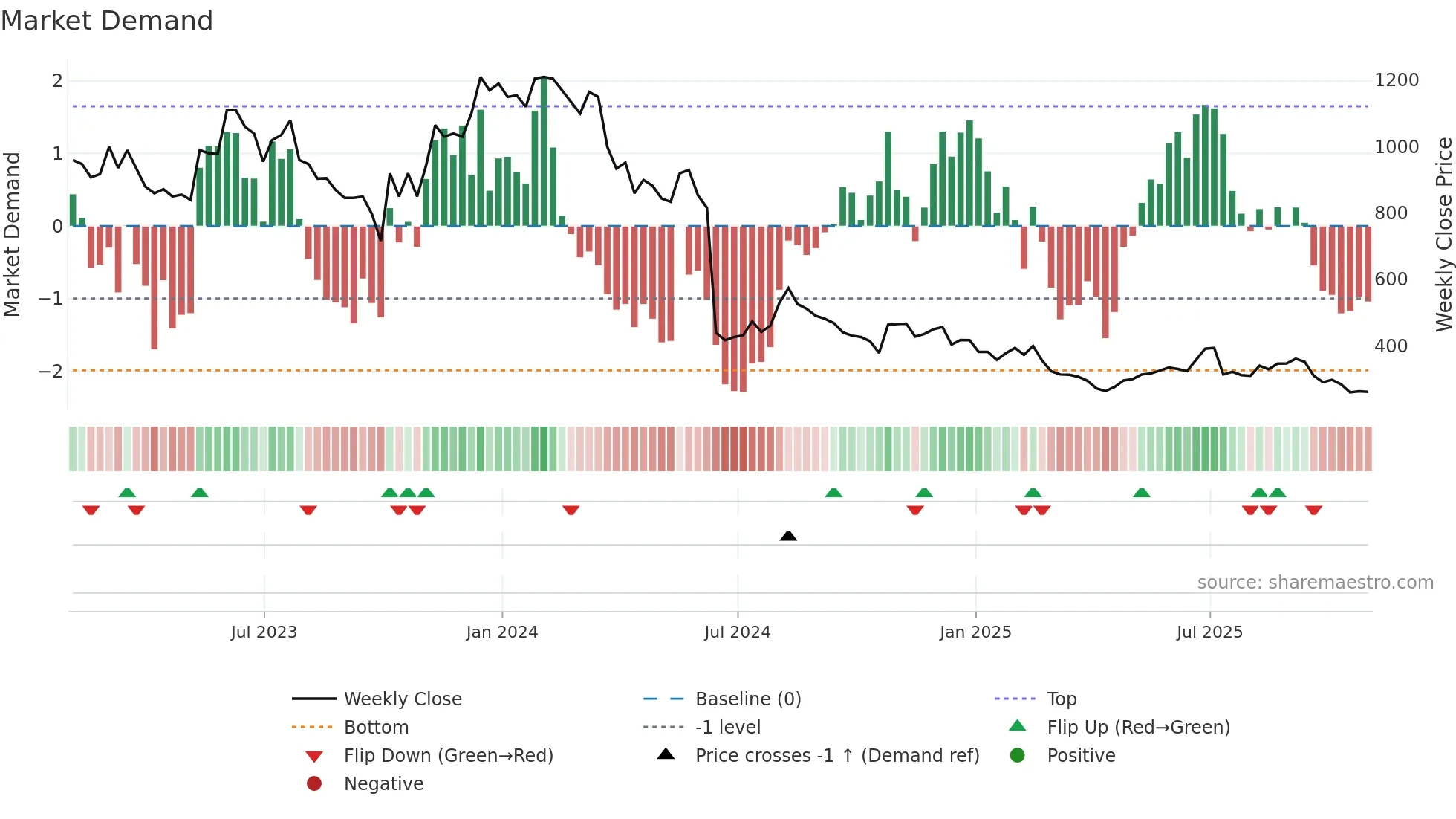 YOU weekly Market Demand chart