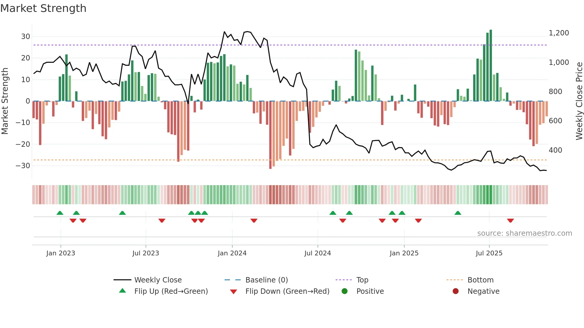 YOU weekly Market Strength chart
