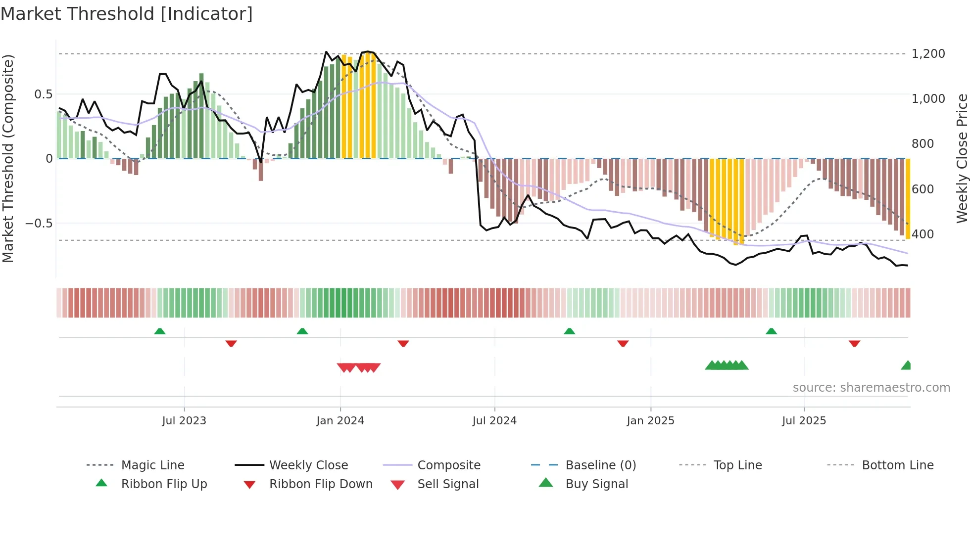 YOU weekly Market Threshold chart