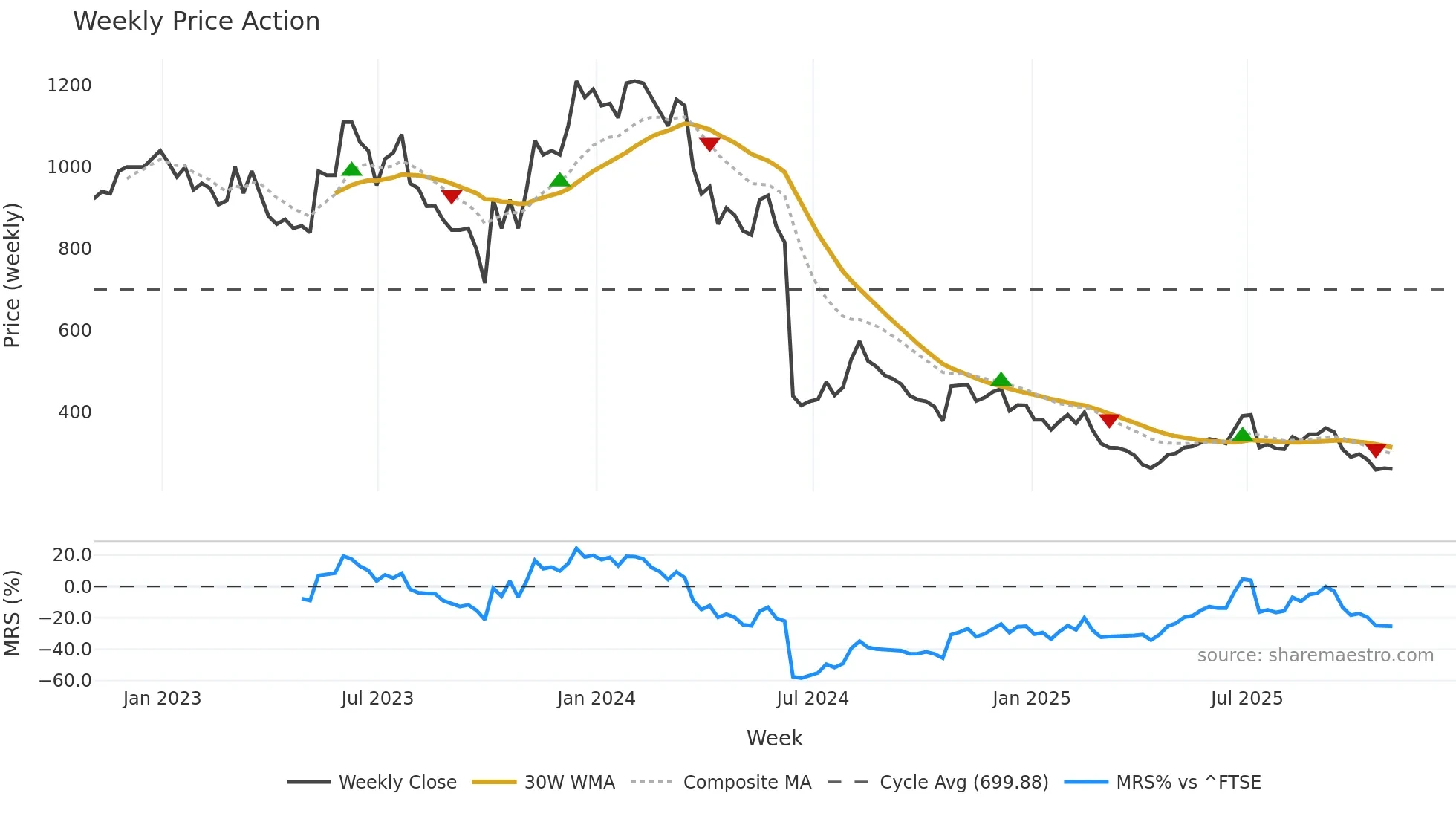 YOU weekly Price Action chart, closing 2025-10-31