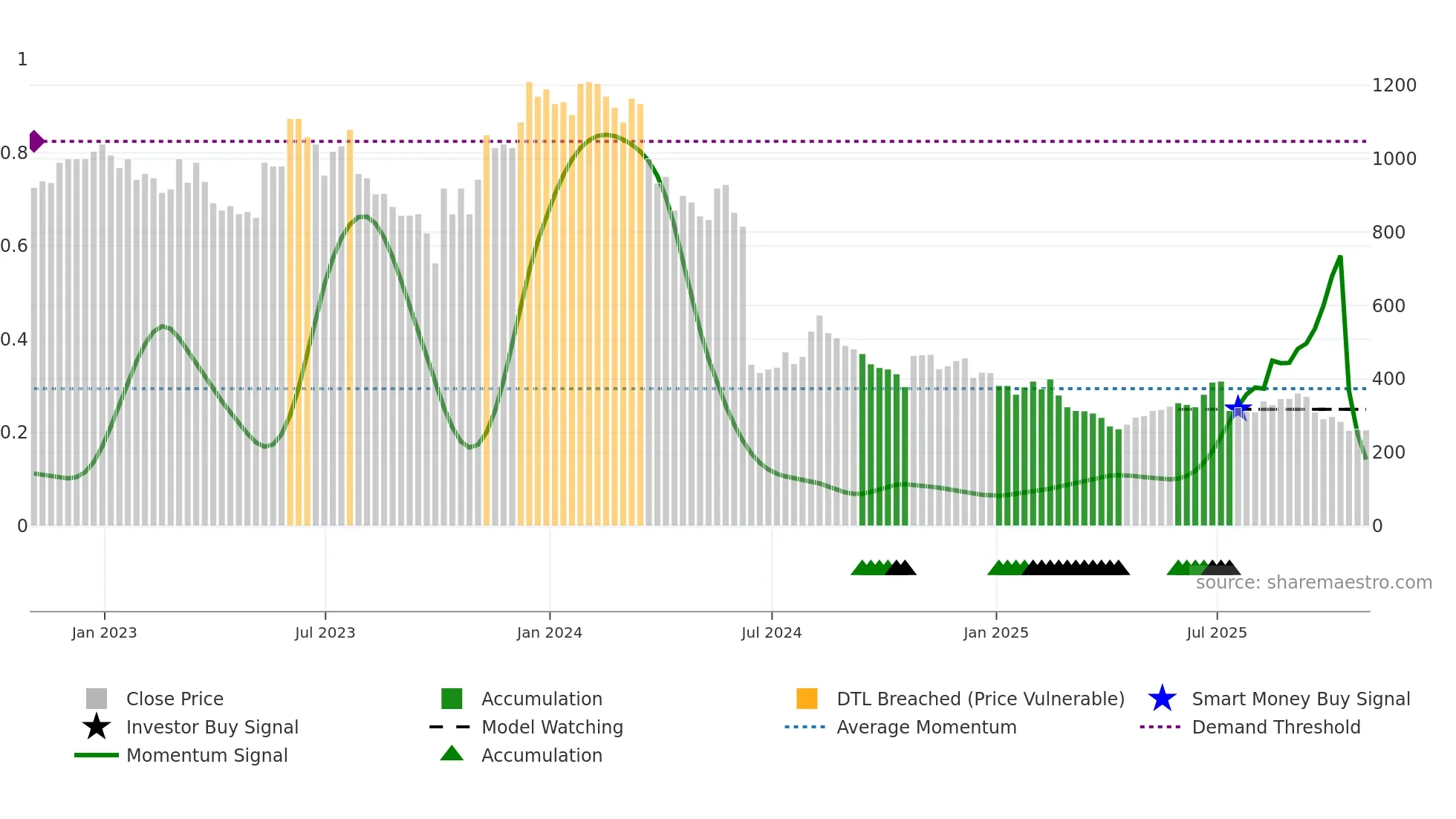 YOU weekly Smart Money chart