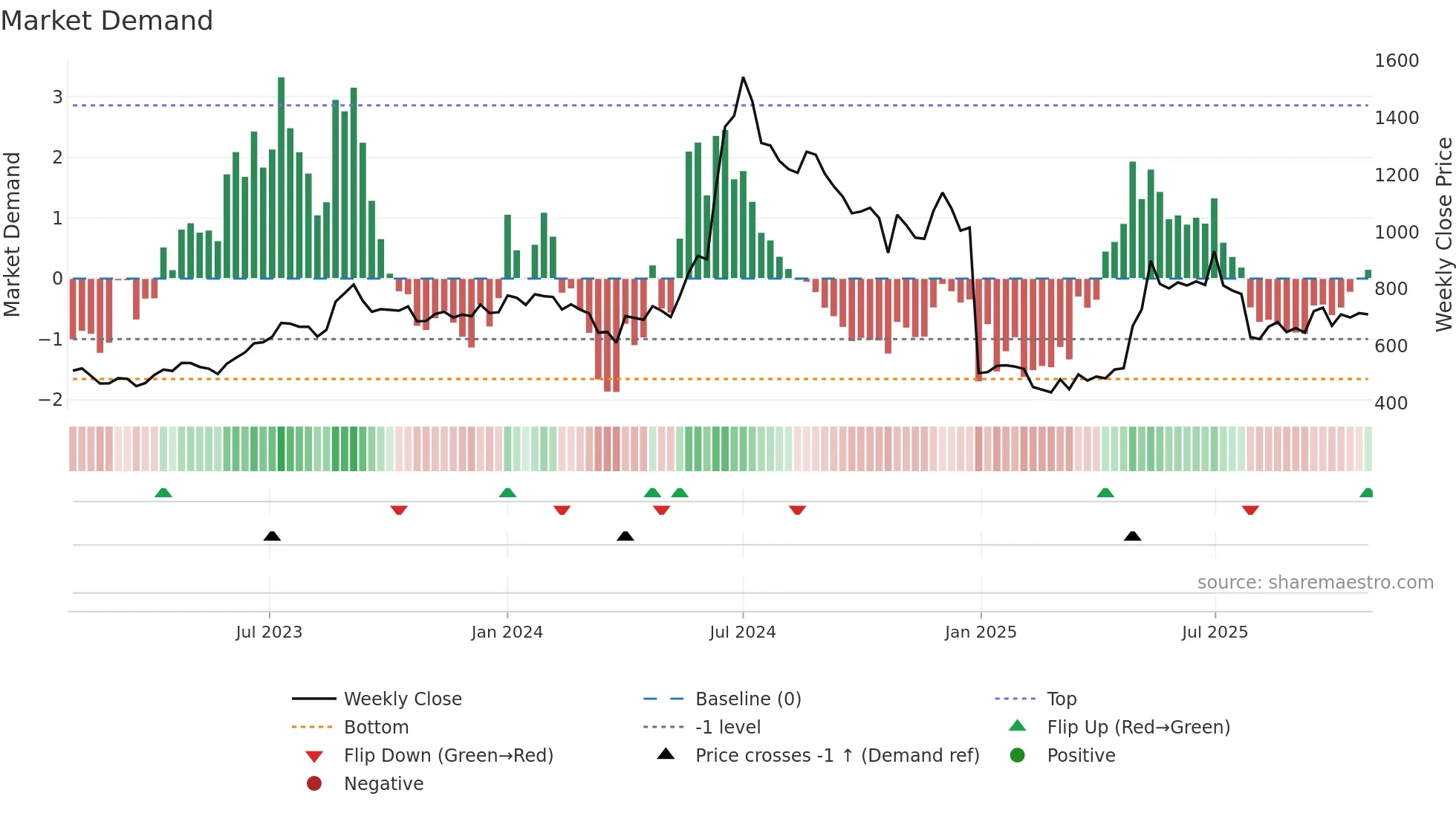 PARAS weekly Market Demand chart