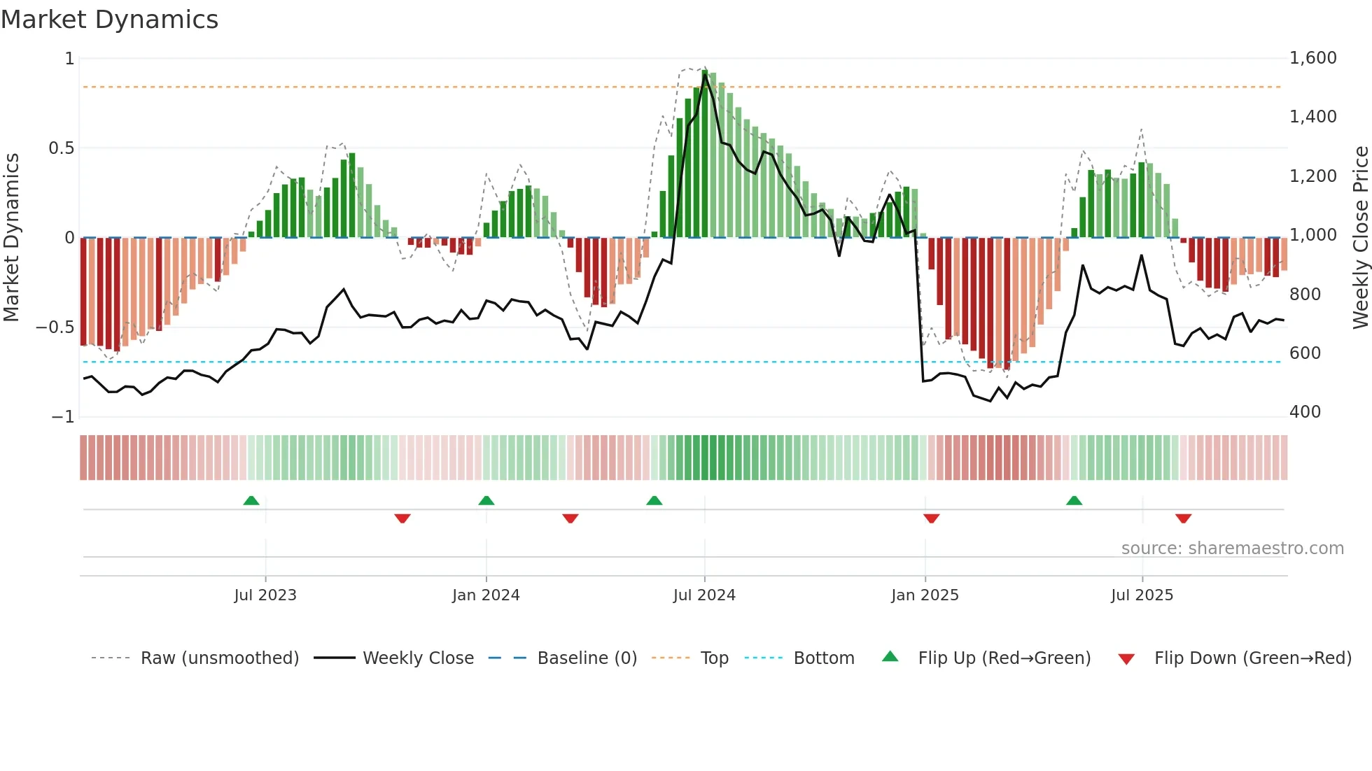PARAS weekly Market Dynamics chart