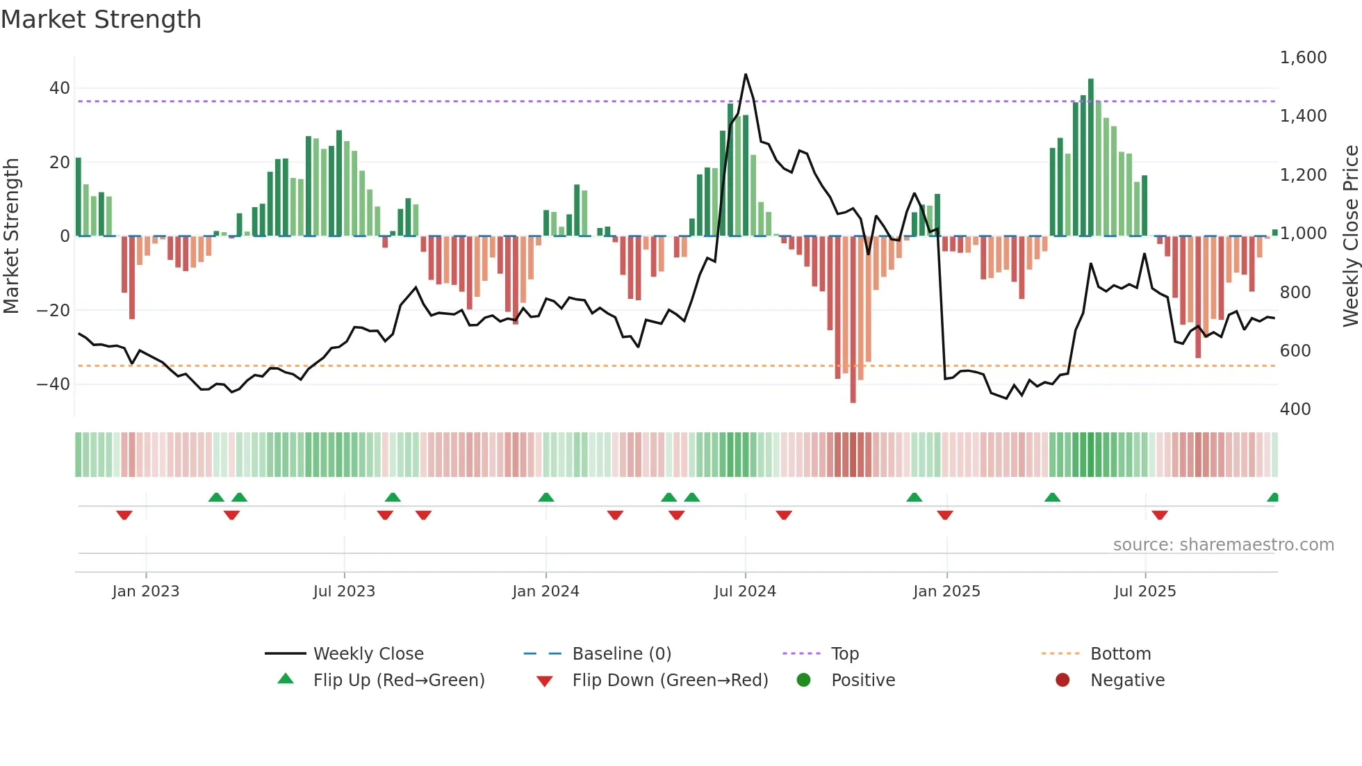 PARAS weekly Market Strength chart