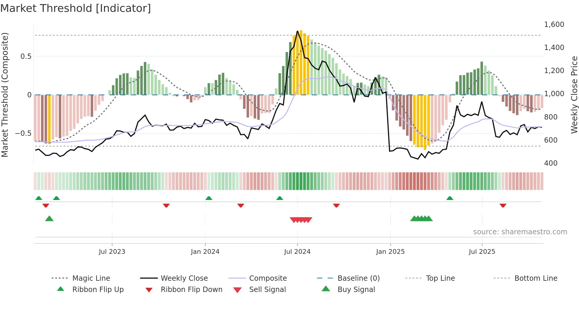 PARAS weekly Market Threshold chart